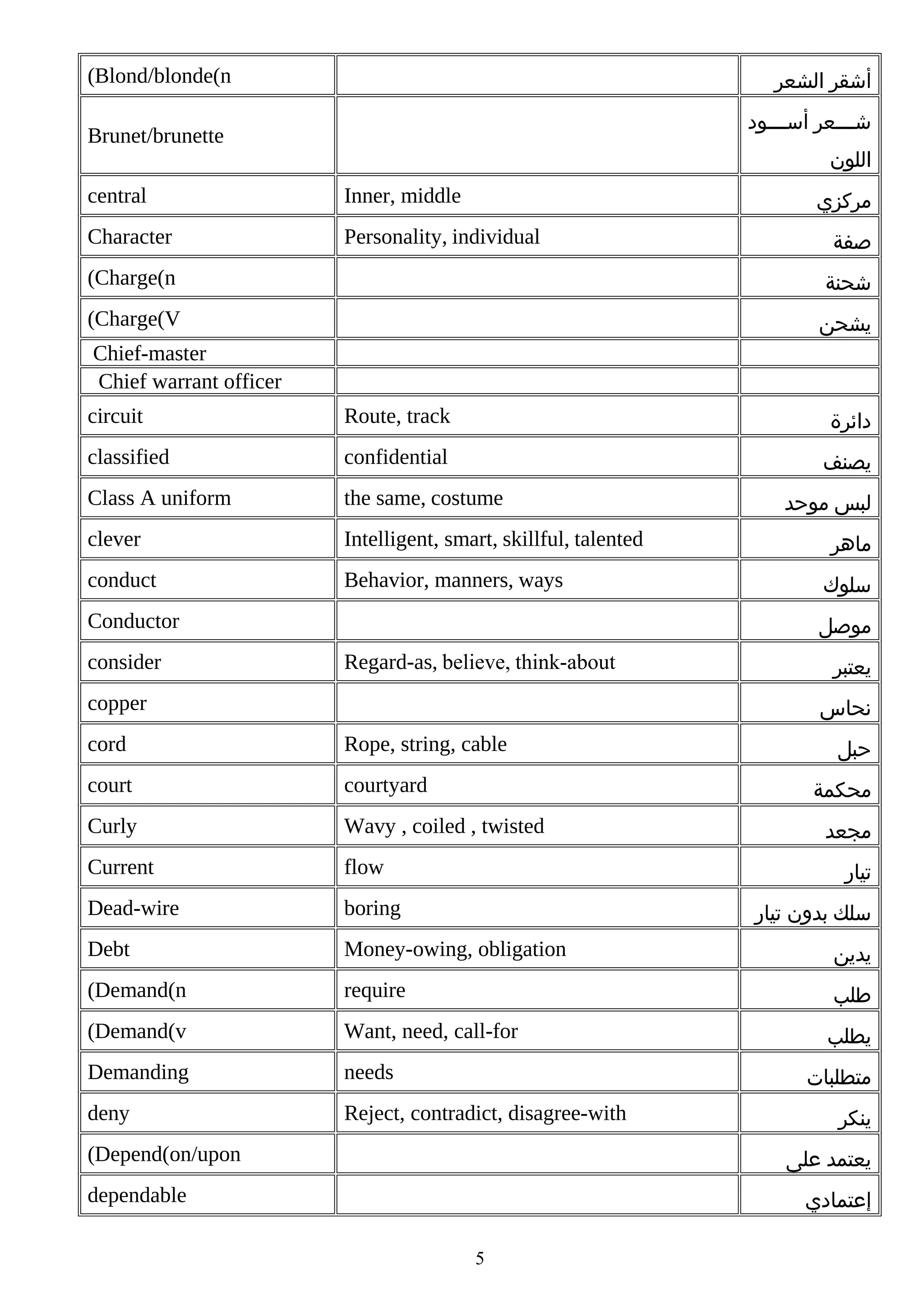 (Blond/blonde(n

‫أشقر الشعر‬
‫ش بببعر أس بببود‬
‫ب‬
‫ب‬

Brunet/brunette

‫اللون‬

central

Inner, middle

Character

Personality, individual

‫مركزي‬
‫صفة‬

(Charge(n

‫شحنة‬

(Charge(V

‫يشحن‬

Chief-master
Chief warrant officer
circuit

Route, track

‫دائرة‬

classified

confidential

‫يصنف‬

Class A uniform

the same, costume

clever

Intelligent, smart, skillful, talented

conduct

Behavior, manners, ways

Conductor
consider

‫لبس موحد‬
‫ماهر‬
‫سلوك‬
‫موصل‬

Regard-as, believe, think-about

copper

‫يعتبر‬
‫نحاس‬

cord

Rope, string, cable

court

courtyard

Curly

Wavy , coiled , twisted

Current

flow

Dead-wire

boring

Debt

Money-owing, obligation

‫يدين‬

(Demand(n

require

‫طلب‬

(Demand(v

Want, need, call-for

‫يطلب‬

Demanding

needs

deny

Reject, contradict, disagree-with

‫حبل‬
‫محكمة‬
‫مجعد‬
‫تيار‬
‫سلك بدون تيار‬

‫متطلبات‬

(Depend(on/upon

‫ينكر‬
‫يعتمد على‬

dependable

‫إعتمادي‬
5

 