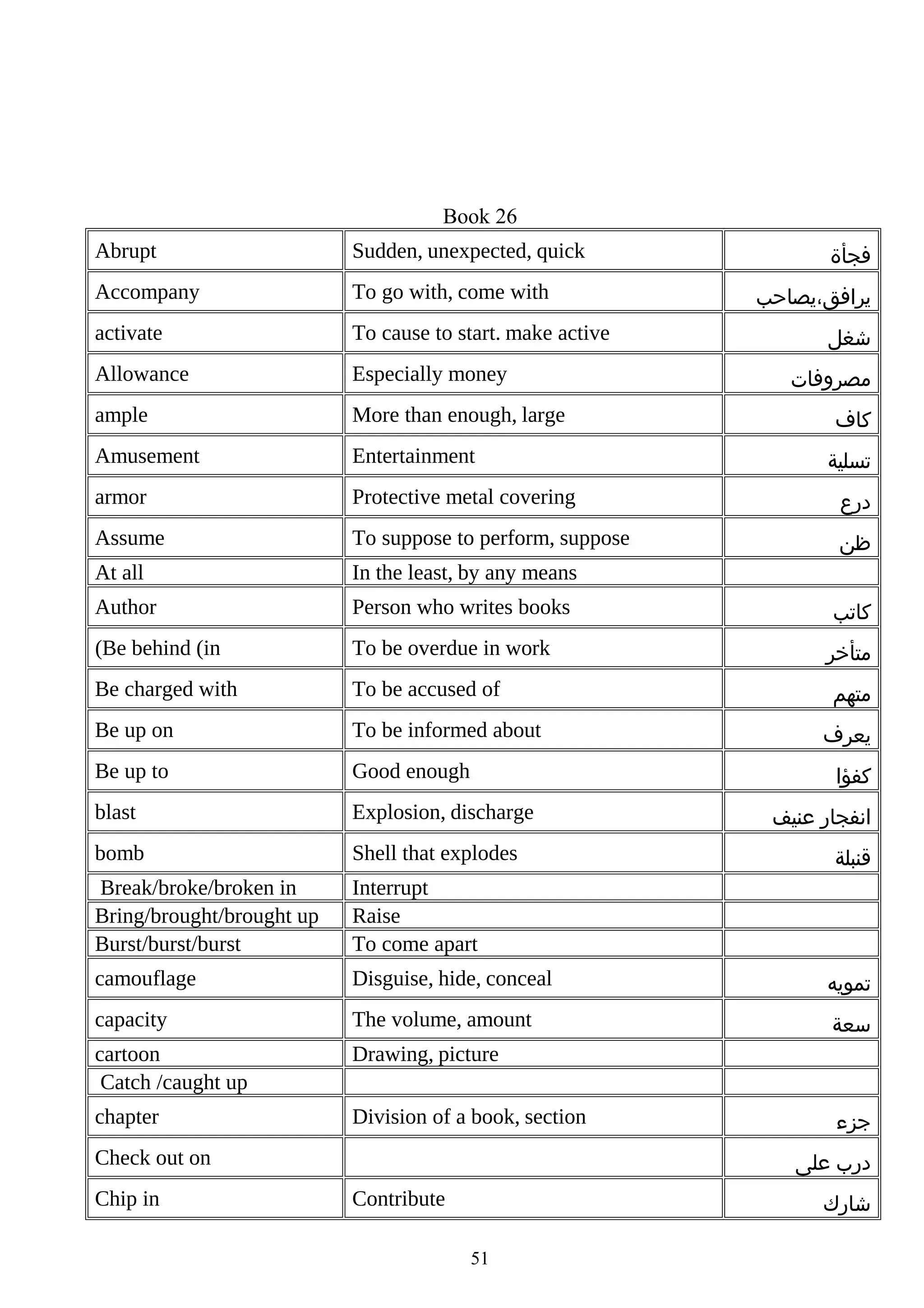 Book 26
Abrupt

Sudden, unexpected, quick

Accompany

To go with, come with

activate

To cause to start. make active

Allowance

Especially money

ample

More than enough, large

Amusement

Entertainment

armor

Protective metal covering

‫درع‬

Assume

To suppose to perform, suppose

‫ظن‬

At all

In the least, by any means

Author

Person who writes books

(Be behind (in

To be overdue in work

Be charged with

To be accused of

Be up on

To be informed about

Be up to

Good enough

blast

Explosion, discharge

bomb

Shell that explodes

Break/broke/broken in
Bring/brought/brought up
Burst/burst/burst

Interrupt
Raise
To come apart

camouflage

Disguise, hide, conceal

‫تمويه‬

capacity

The volume, amount

‫سعة‬

cartoon
Catch /caught up

Drawing, picture

chapter

Division of a book, section

‫يرافق،يصاحب‬
‫شغل‬
‫مصروفات‬
‫كاف‬
‫تسلية‬

‫كاتب‬
‫متأخر‬
‫متهم‬
‫يعرف‬
‫كفؤا‬

Check out on
Chip in

‫فجأة‬

‫انفجار عنيف‬
‫قنبلة‬

‫جزء‬
‫درب على‬

Contribute

‫شارك‬
51

 