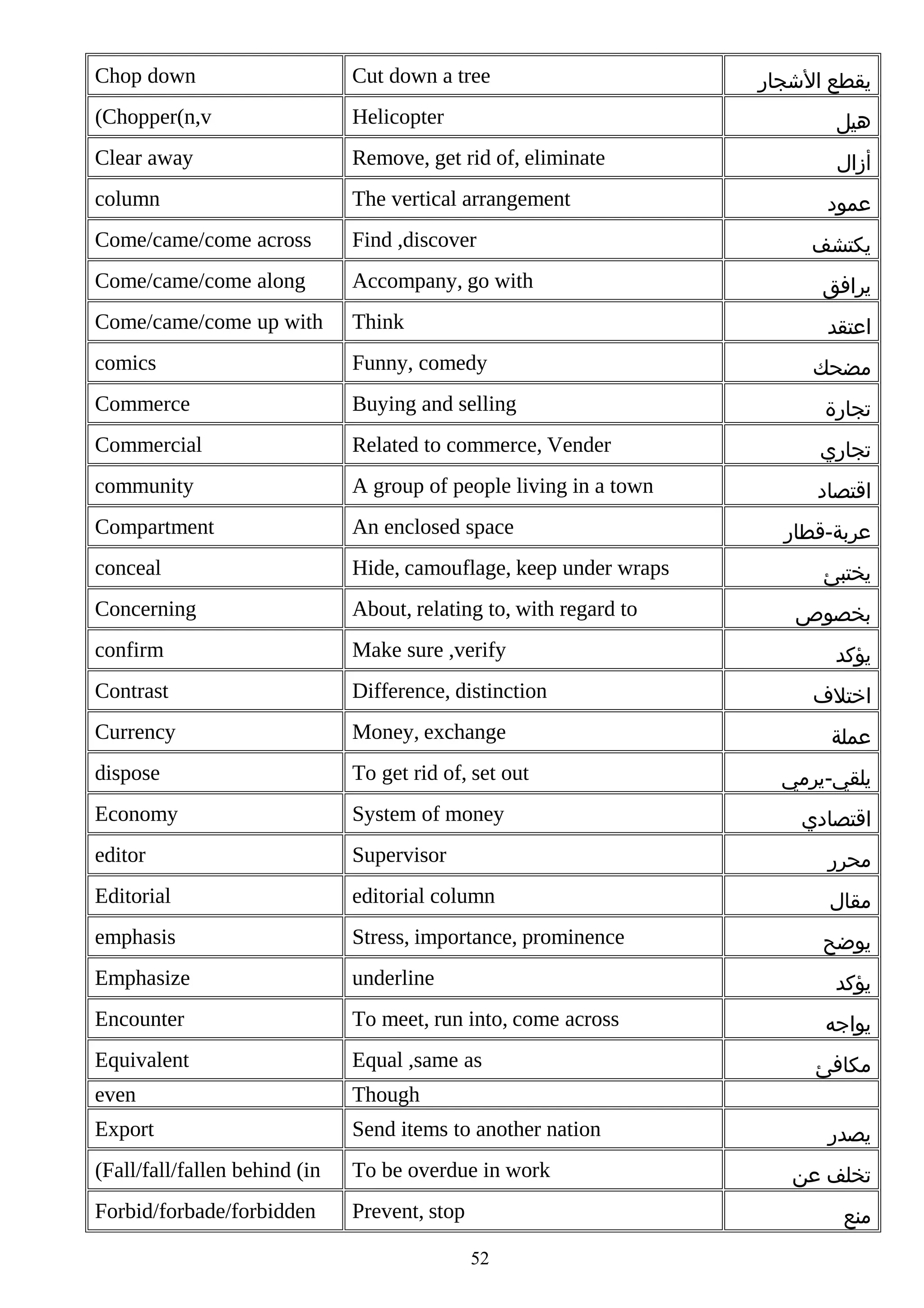 Chop down

Cut down a tree

(Chopper(n,v

Helicopter

‫هيل‬

Clear away

Remove, get rid of, eliminate

‫أزال‬

column

The vertical arrangement

Come/came/come across

Find ,discover

Come/came/come along

Accompany, go with

‫يرافق‬

Come/came/come up with

Think

‫اعتقد‬

comics

Funny, comedy

Commerce

Buying and selling

‫تجارة‬

Commercial

Related to commerce, Vender

‫تجاري‬

community

A group of people living in a town

‫اقتصاد‬

Compartment

An enclosed space

conceal

Hide, camouflage, keep under wraps

Concerning

About, relating to, with regard to

confirm

Make sure ,verify

Contrast

Difference, distinction

Currency

Money, exchange

dispose

To get rid of, set out

Economy

System of money

editor

Supervisor

‫محرر‬

Editorial

editorial column

‫مقال‬

emphasis

Stress, importance, prominence

Emphasize

underline

Encounter

To meet, run into, come across

Equivalent

Equal ,same as

even

Though

Export

Send items to another nation

(Fall/fall/fallen behind (in

To be overdue in work

Forbid/forbade/forbidden

Prevent, stop

‫يقطع الشجار‬

‫عمود‬
‫يكتشف‬

‫مضحك‬

‫عربة-قطار‬
‫يختبئ‬
‫بخصوص‬
‫يؤكد‬
‫اختلف‬
‫عملة‬
‫يلقي-يرمي‬
‫اقتصادي‬

‫يوضح‬
‫يؤكد‬
‫يواجه‬
‫مكافئ‬
‫يصدر‬
‫تخلف عن‬
‫منع‬

52

 
