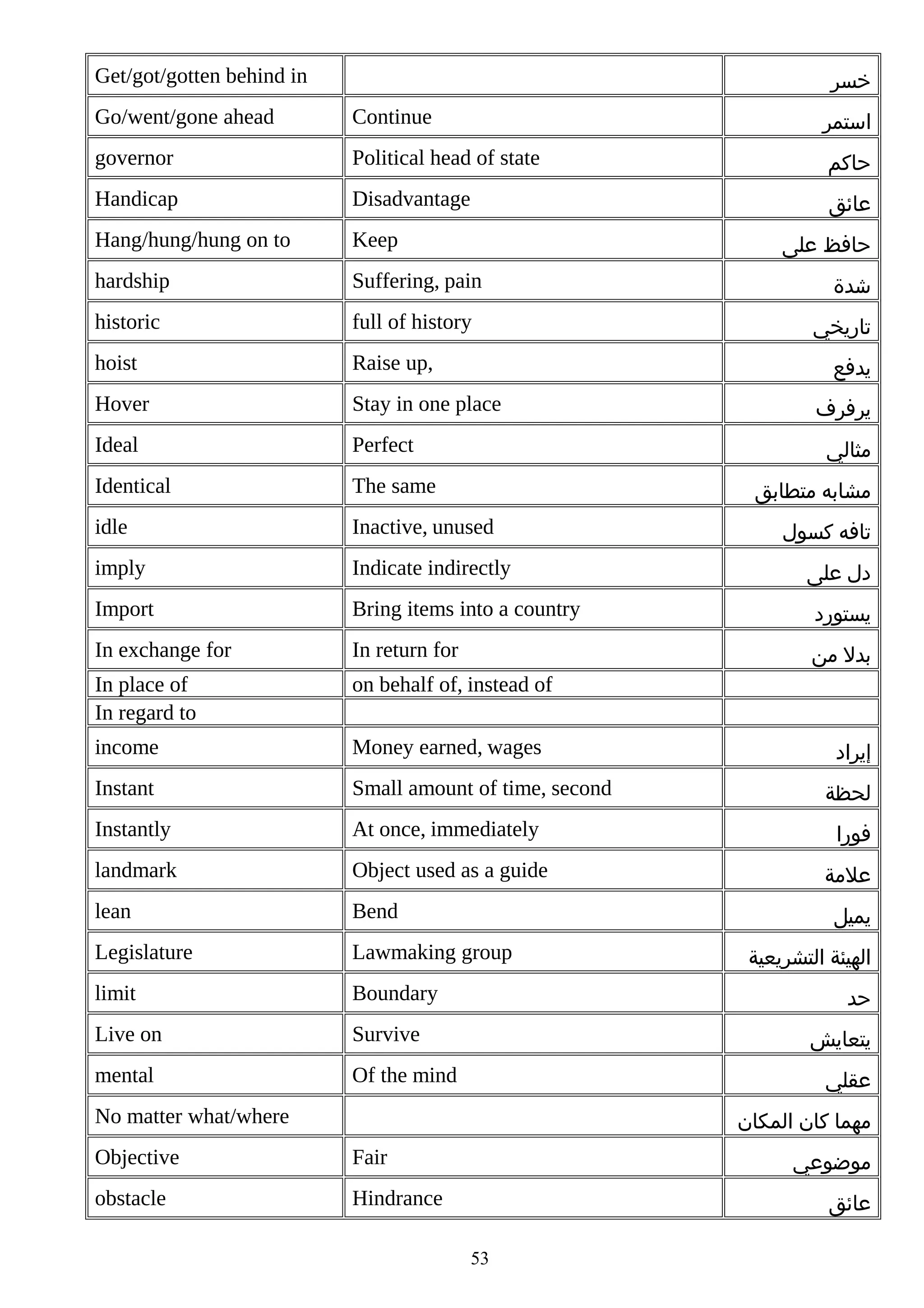 Get/got/gotten behind in

‫خسر‬

Go/went/gone ahead

Continue

‫استمر‬

governor

Political head of state

‫حاكم‬

Handicap

Disadvantage

‫عائق‬

Hang/hung/hung on to

Keep

hardship

Suffering, pain

historic

full of history

hoist

Raise up,

Hover

Stay in one place

Ideal

Perfect

Identical

The same

idle

Inactive, unused

imply

Indicate indirectly

Import

Bring items into a country

‫يستورد‬

In exchange for

In return for

‫بدل من‬

In place of
In regard to

on behalf of, instead of

income

Money earned, wages

Instant

Small amount of time, second

Instantly

At once, immediately

‫فورا‬

landmark

Object used as a guide

‫علمة‬

lean

Bend

Legislature

Lawmaking group

limit

Boundary

Live on

Survive

mental

Of the mind

‫حافظ على‬
‫شدة‬
‫تاريخي‬
‫يدفع‬
‫يرفرف‬
‫مثالي‬
‫مشابه متطابق‬
‫تافه كسول‬
‫دل على‬

‫إيراد‬
‫لحظة‬

‫يميل‬
‫الهيئة التشريعية‬
‫حد‬
‫يتعايش‬
‫عقلي‬

No matter what/where

‫مهما كان المكان‬

Objective

Fair

obstacle

Hindrance

‫موضوعي‬
‫عائق‬
53

 