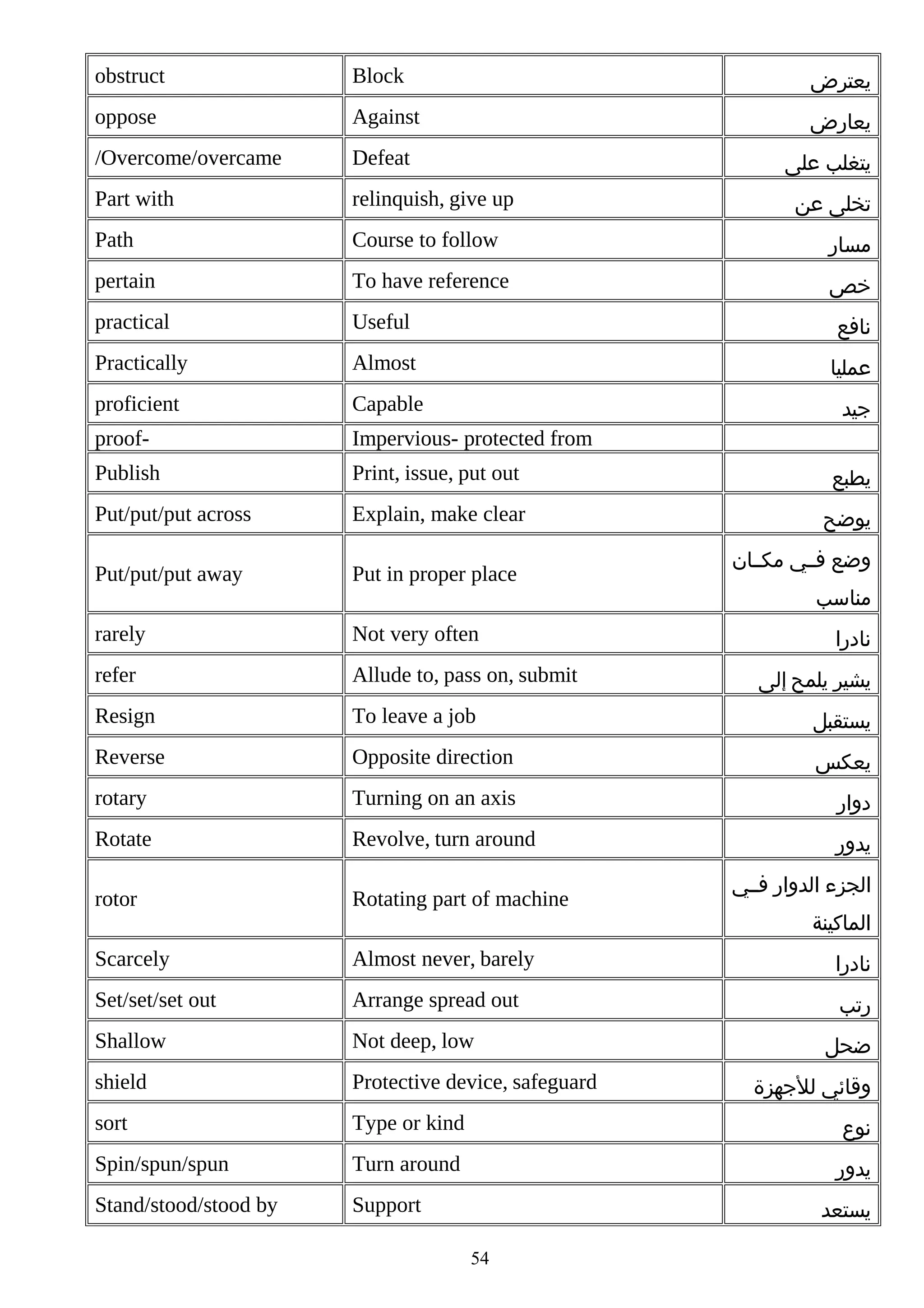 obstruct

Block

‫يعترض‬

oppose

Against

‫يعارض‬

/Overcome/overcame

Defeat

Part with

relinquish, give up

Path

Course to follow

‫مسار‬

pertain

To have reference

‫خص‬

practical

Useful

‫نافع‬

Practically

Almost

‫عمليا‬

proficient

Capable

‫جيد‬

proof-

Impervious- protected from

Publish

Print, issue, put out

‫يطبع‬

Put/put/put across

Explain, make clear

‫يوضح‬

Put/put/put away

Put in proper place

rarely

Not very often

refer

Allude to, pass on, submit

Resign

To leave a job

‫يستقبل‬

Reverse

Opposite direction

‫يعكس‬

rotary

Turning on an axis

‫دوار‬

Rotate

Revolve, turn around

‫يدور‬

rotor

Rotating part of machine

Scarcely

Almost never, barely

‫نادرا‬

Set/set/set out

Arrange spread out

‫رتب‬

Shallow

Not deep, low

shield

Protective device, safeguard

sort

Type or kind

‫نوع‬

Spin/spun/spun

Turn around

‫يدور‬

Stand/stood/stood by

Support

‫يتغلب على‬
‫تخلى عن‬

‫وضع فششي مكششان‬
‫مناسب‬
‫نادرا‬
‫يشير يلمح إلى‬

‫الجزء الدوار فششي‬
‫الماكينة‬

‫ضحل‬
‫وقائي للجهزة‬

‫يستعد‬
54

 