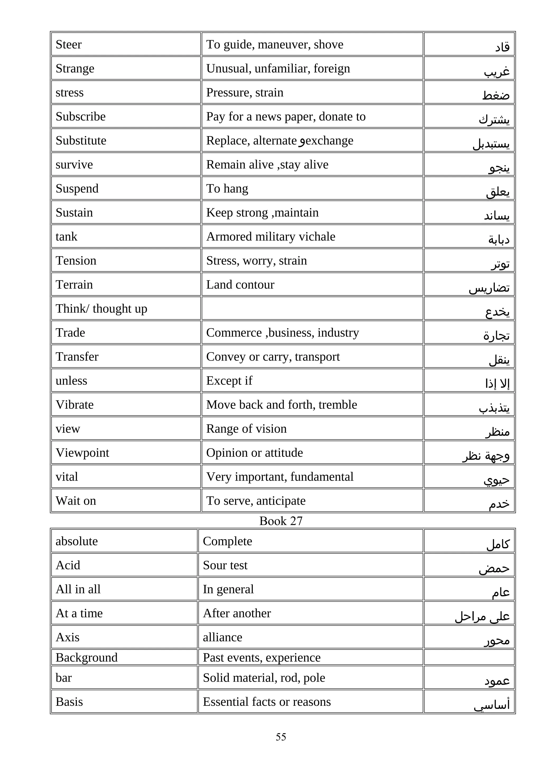 Steer

To guide, maneuver, shove

Strange

Unusual, unfamiliar, foreign

‫غريب‬

stress

Pressure, strain

‫ضغط‬

Subscribe

Pay for a news paper, donate to

‫يشترك‬

Substitute

Replace, alternate ‫و‬exchange

survive

Remain alive ,stay alive

‫ينجو‬

Suspend

To hang

‫يعلق‬

Sustain

Keep strong ,maintain

‫يساند‬

tank

Armored military vichale

‫دبابة‬

Tension

Stress, worry, strain

‫توتر‬

Terrain

Land contour

‫قاد‬

‫يستبدبل‬

‫تضاريس‬

Think/ thought up

‫يخدع‬

Trade

Commerce ,business, industry

Transfer

Convey or carry, transport

‫ينقل‬

unless

Except if

‫إل إذا‬

Vibrate

Move back and forth, tremble

view

Range of vision

Viewpoint

Opinion or attitude

vital

Very important, fundamental

Wait on

To serve, anticipate

‫تجارة‬

‫يتذبذب‬
‫منظر‬
‫وجهة نظر‬
‫حيوي‬
‫خدم‬

Book 27
absolute

Complete

Acid

Sour test

All in all

In general

At a time

After another

Axis

alliance

Background

Past events, experience

bar

Solid material, rod, pole

Basis

Essential facts or reasons

‫كامل‬
‫حمض‬
‫عام‬
‫على مراحل‬
‫محور‬

55

‫عمود‬
‫أساسي‬

 