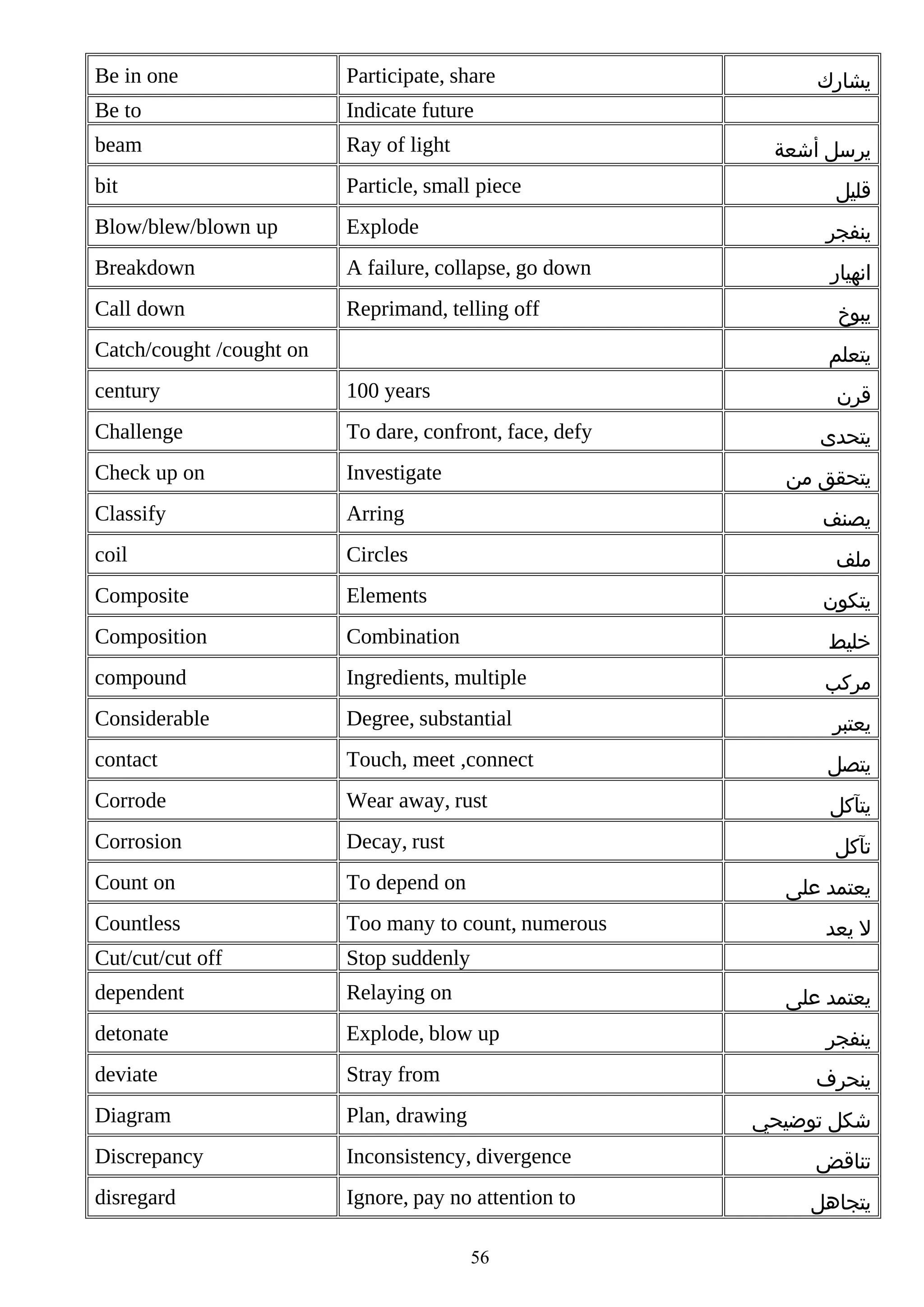 Be in one

Participate, share

Be to

Indicate future

beam

Ray of light

bit

Particle, small piece

Blow/blew/blown up

Explode

‫ينفجر‬

Breakdown

A failure, collapse, go down

‫انهيار‬

Call down

Reprimand, telling off

‫يشارك‬
‫يرسل أشعة‬

Catch/cought /cought on

‫قليل‬

‫يبوخ‬
‫يتعلم‬

century

100 years

Challenge

To dare, confront, face, defy

Check up on

Investigate

Classify

Arring

‫يصنف‬

coil

Circles

‫ملف‬

Composite

Elements

‫يتكون‬

Composition

Combination

‫خليط‬

compound

Ingredients, multiple

‫مركب‬

Considerable

Degree, substantial

‫يعتبر‬

contact

Touch, meet ,connect

‫يتصل‬

Corrode

Wear away, rust

‫يتآكل‬

Corrosion

Decay, rust

‫تآكل‬

Count on

To depend on

Countless

Too many to count, numerous

Cut/cut/cut off

Stop suddenly

dependent

Relaying on

detonate

Explode, blow up

deviate

Stray from

Diagram

Plan, drawing

Discrepancy

Inconsistency, divergence

‫تناقض‬

disregard

Ignore, pay no attention to

‫يتجاهل‬

‫قرن‬
‫يتحدى‬
‫يتحقق من‬

‫يعتمد على‬
‫ل يعد‬
‫يعتمد على‬
‫ينفجر‬
‫ينحرف‬
‫شكل توضيحي‬

56

 