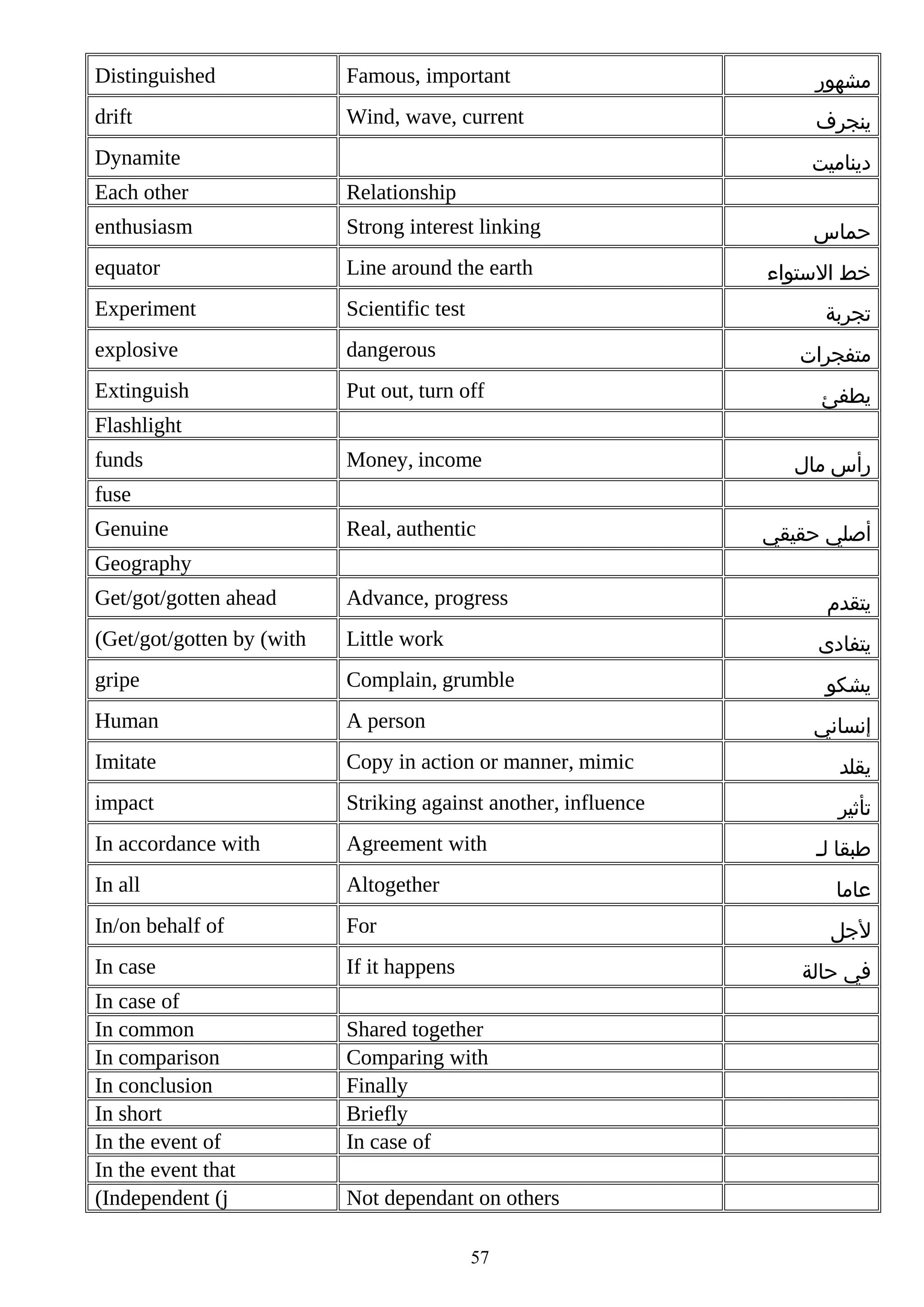Distinguished

Famous, important

‫مشهور‬

drift

Wind, wave, current

‫ينجرف‬

Dynamite

‫ديناميت‬

Each other

Relationship

enthusiasm

Strong interest linking

equator

Line around the earth

Experiment

Scientific test

explosive

dangerous

Extinguish

Put out, turn off

‫يطفئ‬

Money, income

‫رأس مال‬

Real, authentic

‫أصلي حقيقي‬

‫حماس‬
‫خط الستواء‬
‫تجربة‬
‫متفجرات‬

Flashlight
funds
fuse
Genuine
Geography
Get/got/gotten ahead

Advance, progress

(Get/got/gotten by (with

Little work

gripe

Complain, grumble

Human

A person

Imitate

Copy in action or manner, mimic

‫يقلد‬

impact

Striking against another, influence

‫تأثير‬

In accordance with

Agreement with

In all

Altogether

‫عاما‬

In/on behalf of

For

‫لجل‬

In case

If it happens

In case of
In common
In comparison
In conclusion
In short
In the event of
In the event that
(Independent (j

‫يتقدم‬
‫يتفادى‬
‫يشكو‬
‫إنساني‬

‫طبقا لش‬

‫في حالة‬

Shared together
Comparing with
Finally
Briefly
In case of
Not dependant on others
57

 