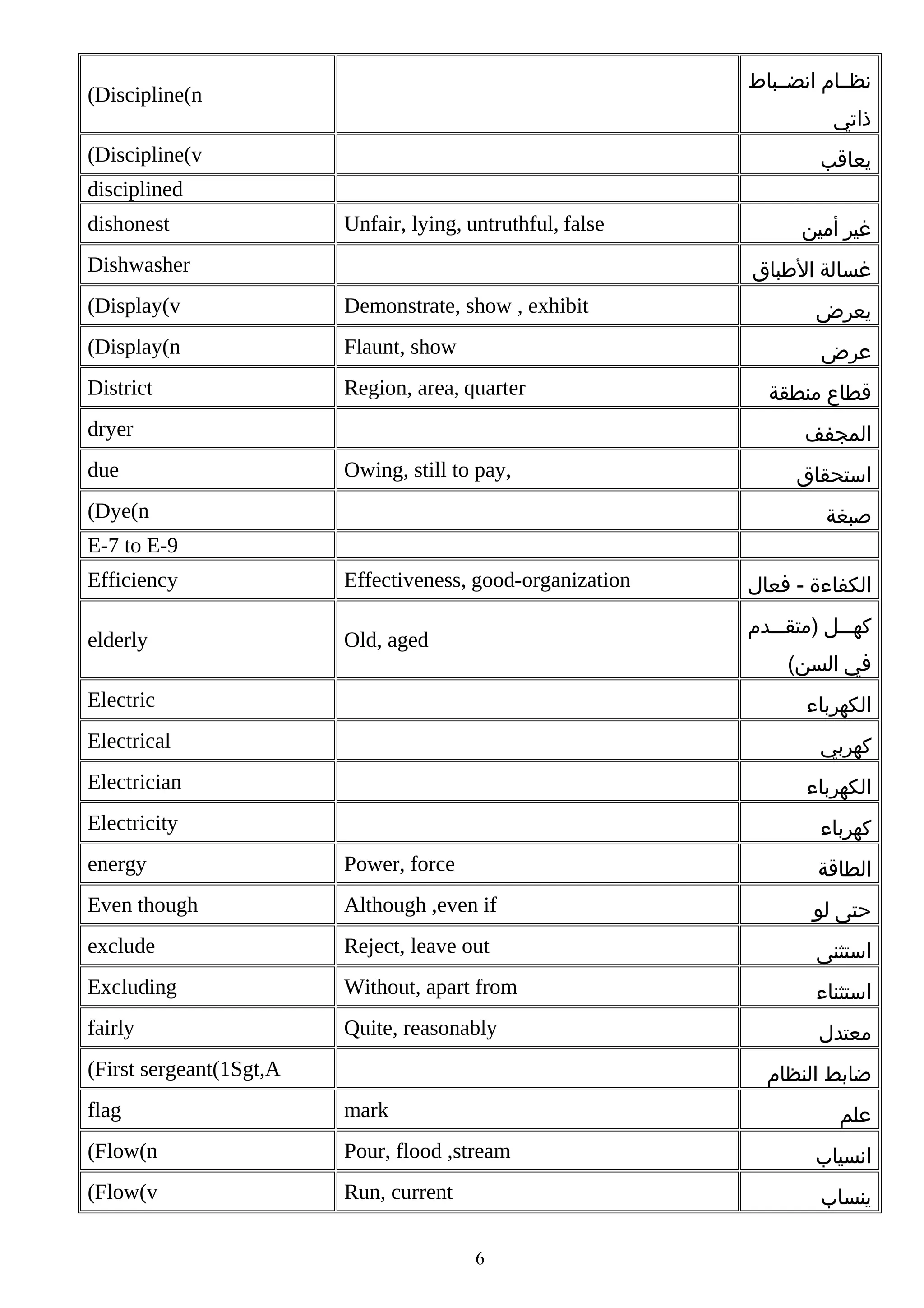 ‫نظببام انضببباط‬

(Discipline(n

‫ذاتي‬

(Discipline(v

‫يعاقب‬

disciplined
dishonest

Unfair, lying, untruthful, false

Dishwasher

‫غير أمين‬
‫غسالة الطباق‬

(Display(v

Demonstrate, show , exhibit

‫يعرض‬

(Display(n

Flaunt, show

‫عرض‬

District

Region, area, quarter

dryer
due

‫قطاع منطقة‬
‫المجفف‬

Owing, still to pay,

(Dye(n

‫استحقاق‬
‫صبغة‬

E-7 to E-9
Efficiency

Effectiveness, good-organization

elderly

Old, aged

‫الكفاءة - فعال‬
‫كهبببل )متقبببدم‬
(‫في السن‬

Electric

‫الكهرباء‬

Electrical

‫كهربي‬

Electrician

‫الكهرباء‬

Electricity

‫كهرباء‬

energy

Power, force

‫الطاقة‬

Even though

Although ,even if

‫حتى لو‬

exclude

Reject, leave out

‫استثنى‬

Excluding

Without, apart from

‫استثناء‬

fairly

Quite, reasonably

‫معتدل‬

(First sergeant(1Sgt,A

‫ضابط النظام‬

flag

mark

(Flow(n

Pour, flood ,stream

‫انسياب‬

(Flow(v

Run, current

‫ينساب‬

‫علم‬

6

 