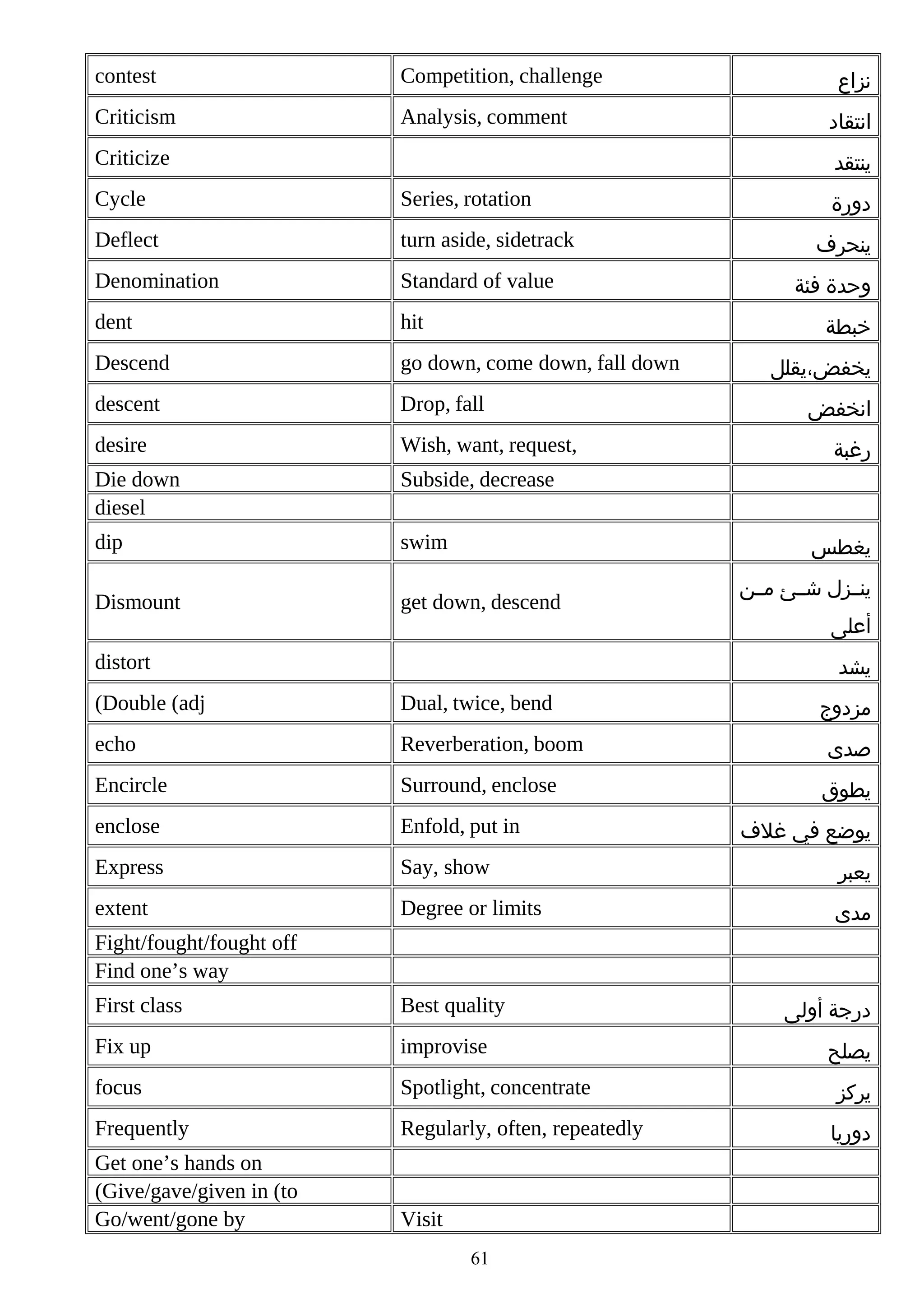 contest

Competition, challenge

Criticism

Analysis, comment

Criticize

‫نزاع‬
‫انتقاد‬
‫ينتقد‬

Cycle

Series, rotation

Deflect

turn aside, sidetrack

Denomination

Standard of value

dent

hit

Descend

go down, come down, fall down

descent

Drop, fall

desire

Wish, want, request,

Die down
diesel

Subside, decrease

dip

swim

Dismount

get down, descend

‫دورة‬
‫ينحرف‬
‫وحدة فئة‬
‫خبطة‬
‫يخفض،يقلل‬
‫انخفض‬
‫رغبة‬

‫يغطس‬

distort

‫ينصصزل شصصئ مصصن‬
‫أعلى‬
‫يشد‬

(Double (adj

Dual, twice, bend

echo

Reverberation, boom

‫صدى‬

Encircle

Surround, enclose

‫يطوق‬

enclose

Enfold, put in

Express

Say, show

‫يعبر‬

extent

Degree or limits

‫مدى‬

‫مزدوج‬

‫يوضع في غلف‬

Fight/fought/fought off
Find one’s way
First class

Best quality

Fix up

improvise

focus

Spotlight, concentrate

‫يركز‬

Frequently

Regularly, often, repeatedly

‫دوريا‬

Get one’s hands on
(Give/gave/given in (to
Go/went/gone by

Visit
61

‫درجة أولى‬
‫يصلح‬

 