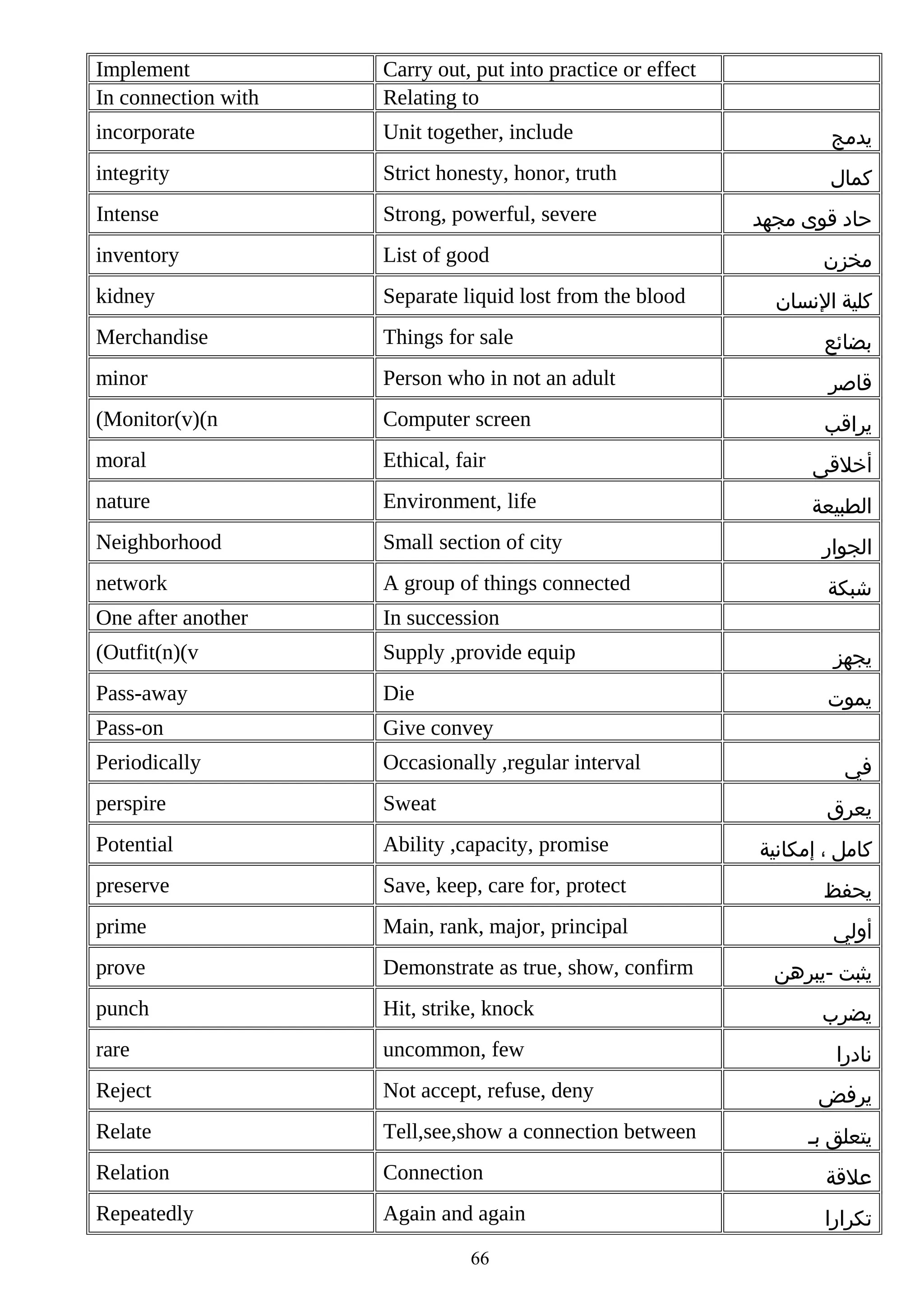 Implement
In connection with

Carry out, put into practice or effect
Relating to

incorporate

Unit together, include

‫يدمج‬

integrity

Strict honesty, honor, truth

‫كمال‬

Intense

Strong, powerful, severe

inventory

List of good

kidney

Separate liquid lost from the blood

Merchandise

Things for sale

‫بضائع‬

minor

Person who in not an adult

‫قاصر‬

(Monitor(v)(n

Computer screen

‫يراقب‬

moral

Ethical, fair

‫أخلقى‬

nature

Environment, life

‫الطبيعة‬

Neighborhood

Small section of city

‫الجوار‬

network

A group of things connected

‫شبكة‬

One after another

In succession

(Outfit(n)(v

Supply ,provide equip

‫يجهز‬

Pass-away

Die

‫يموت‬

Pass-on

Give convey

Periodically

Occasionally ,regular interval

perspire

Sweat

Potential

Ability ,capacity, promise

preserve

Save, keep, care for, protect

‫يحفظ‬

prime

Main, rank, major, principal

‫أولي‬

prove

Demonstrate as true, show, confirm

punch

Hit, strike, knock

rare

uncommon, few

Reject

Not accept, refuse, deny

Relate

Tell,see,show a connection between

Relation

Connection

‫علقة‬

Repeatedly

Again and again

‫تكرارا‬

‫حاد قوى مجهد‬
‫مخزن‬
‫كلية النسان‬

‫في‬
‫يعرق‬

66

‫كامل ، إمكانية‬

‫يثبت -يبرهن‬
‫يضرب‬
‫نادرا‬
‫يرفض‬
‫يتعلق بص‬

 
