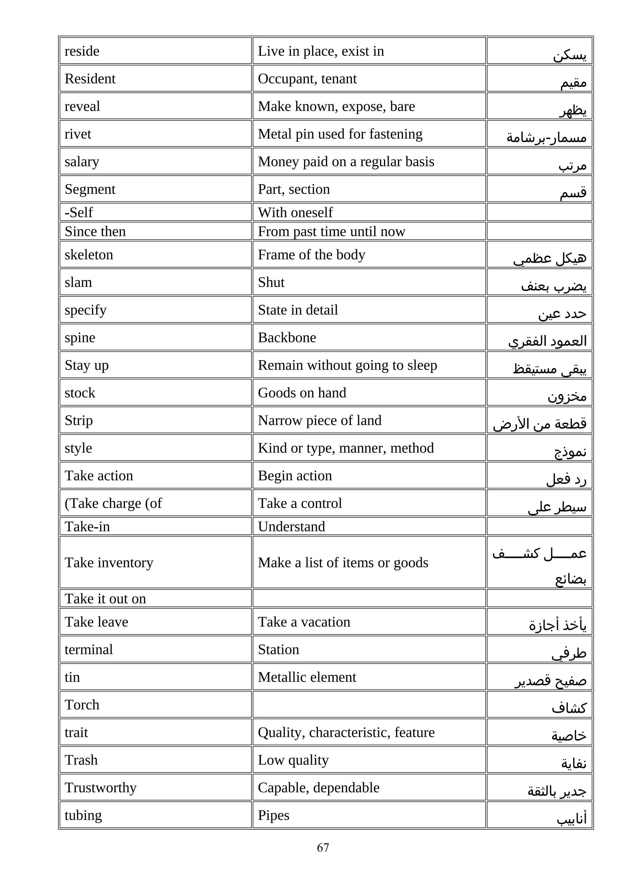 reside

Live in place, exist in

Resident

Occupant, tenant

‫مقيم‬

reveal

Make known, expose, bare

‫يظهر‬

rivet

Metal pin used for fastening

salary

Money paid on a regular basis

‫مرتب‬

Segment

Part, section

‫قسم‬

-Self
Since then

With oneself
From past time until now

skeleton

Frame of the body

slam

Shut

specify

State in detail

spine

Backbone

‫العمود الفقري‬

Stay up

Remain without going to sleep

‫يبقى مستيقظ‬

stock

Goods on hand

Strip

Narrow piece of land

style

Kind or type, manner, method

Take action

Begin action

(Take charge (of

Take a control

Take-in

Understand

Take inventory

Make a list of items or goods

‫يسكن‬

‫مسمار-برشامة‬

‫هيكل عظمي‬
‫يضرب بعنف‬
‫حدد عين‬

‫مخزون‬
‫قطعة من الرض‬
‫نموذج‬
‫رد فعل‬
‫سيطر على‬
‫عم صصصصل كش صصصصف‬
‫ص‬
‫ص‬
‫بضائع‬

Take it out on
Take leave

Take a vacation

terminal

Station

tin

Metallic element

‫يأخذ أجازة‬
‫طرفي‬

Torch

‫صفيح قصدير‬
‫كشاف‬

trait

Quality, characteristic, feature

Trash

Low quality

Trustworthy

Capable, dependable

tubing

Pipes

‫خاصية‬
‫نفاية‬
‫جدير بالثقة‬
‫أنابيب‬

67

 