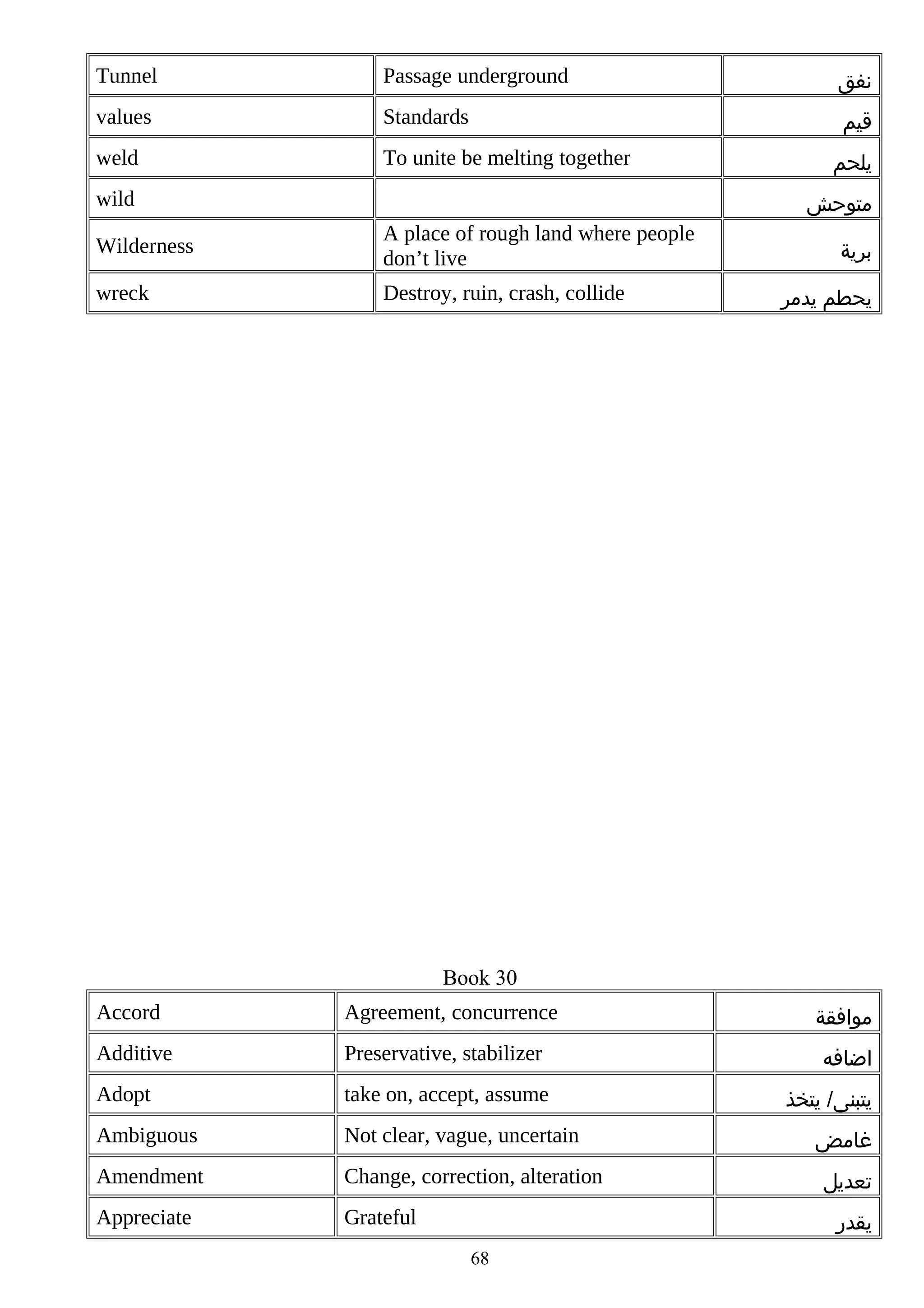 Tunnel

Passage underground

‫نفق‬

values

Standards

‫قيم‬

weld

To unite be melting together

wild

‫يلحم‬
‫متوحش‬

Wilderness

A place of rough land where people
don’t live

wreck

Destroy, ruin, crash, collide

‫برية‬
‫يحطم يدمر‬

Book 30
Accord

Agreement, concurrence

Additive

Preservative, stabilizer

‫اضافه‬

Adopt

take on, accept, assume

‫يتبنى/ يتخذ‬

Ambiguous

Not clear, vague, uncertain

Amendment

Change, correction, alteration

Appreciate

Grateful

‫موافقة‬

‫غامض‬
‫تعديل‬
‫يقدر‬

68

 