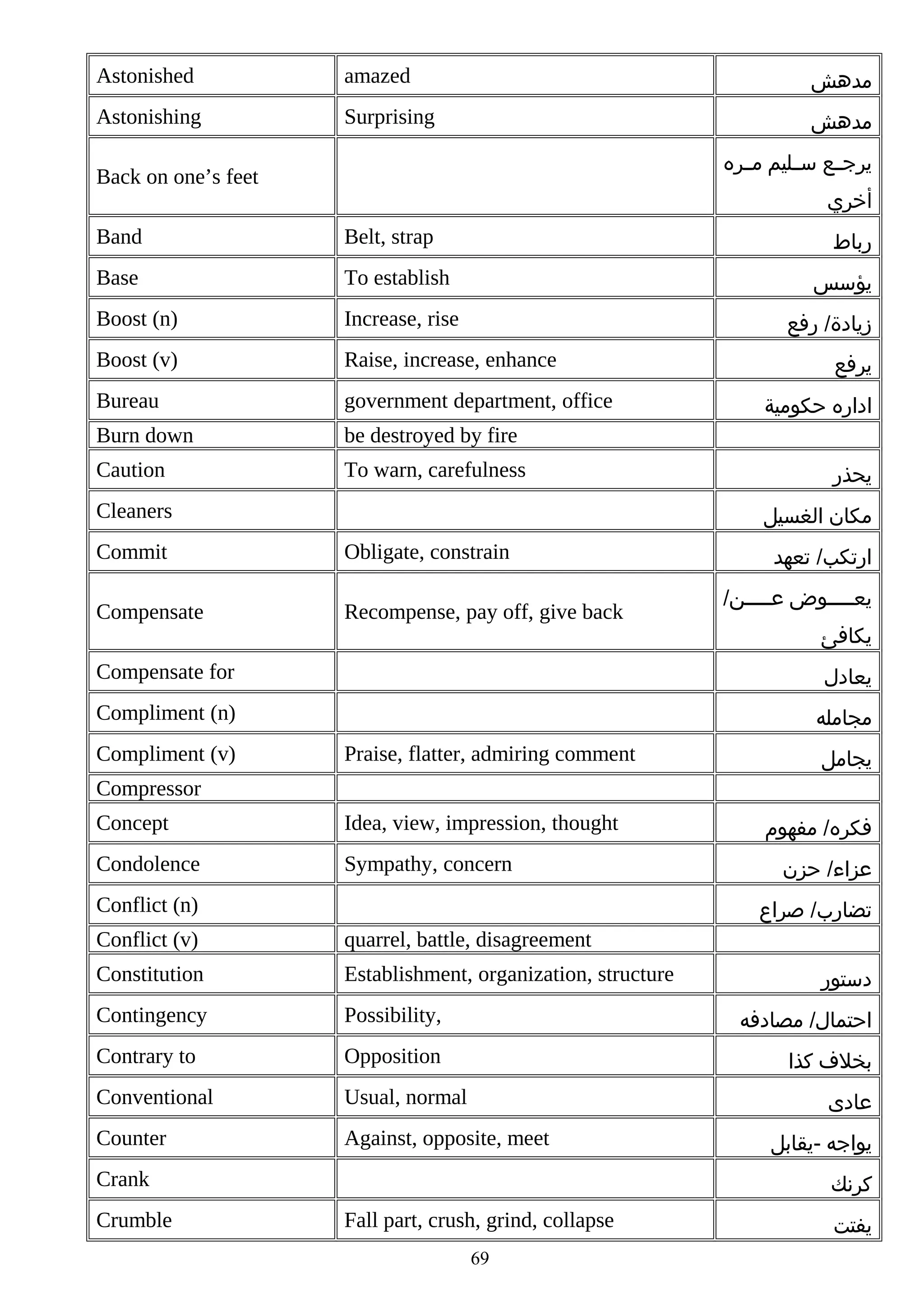 Astonished

amazed

‫مدهش‬

Astonishing

Surprising

‫مدهش‬
‫يرجصصع سصصليم مصصره‬

Back on one’s feet

‫أخري‬

Band

Belt, strap

Base

To establish

Boost (n)

Increase, rise

Boost (v)

Raise, increase, enhance

Bureau

government department, office

Burn down

be destroyed by fire

Caution

To warn, carefulness

‫رباط‬
‫يؤسس‬
‫زيادة/ رفع‬

Cleaners

‫يرفع‬
‫اداره حكومية‬
‫يحذر‬
‫مكان الغسيل‬

Commit

Obligate, constrain

Compensate

Recompense, pay off, give back

‫ارتكب/ تعهد‬
/‫يعصصصصصوض عصصصصصن‬
‫يكافئ‬

Compensate for

‫يعادل‬

Compliment (n)

‫مجامله‬

Compliment (v)

Praise, flatter, admiring comment

‫يجامل‬

Compressor
Concept

Idea, view, impression, thought

Condolence

Sympathy, concern

Conflict (n)

‫فكره/ مفهوم‬
‫عزاء/ حزن‬
‫تضارب/ صراع‬

Conflict (v)

quarrel, battle, disagreement

Constitution

Establishment, organization, structure

Contingency

Possibility,

‫احتمال/ مصادفه‬

Contrary to

Opposition

‫بخلف كذا‬

Conventional

Usual, normal

Counter

Against, opposite, meet

‫عادى‬

Crank
Crumble

‫دستور‬

‫يواجه -يقابل‬
‫كرنك‬

Fall part, crush, grind, collapse
69

‫يفتت‬

 