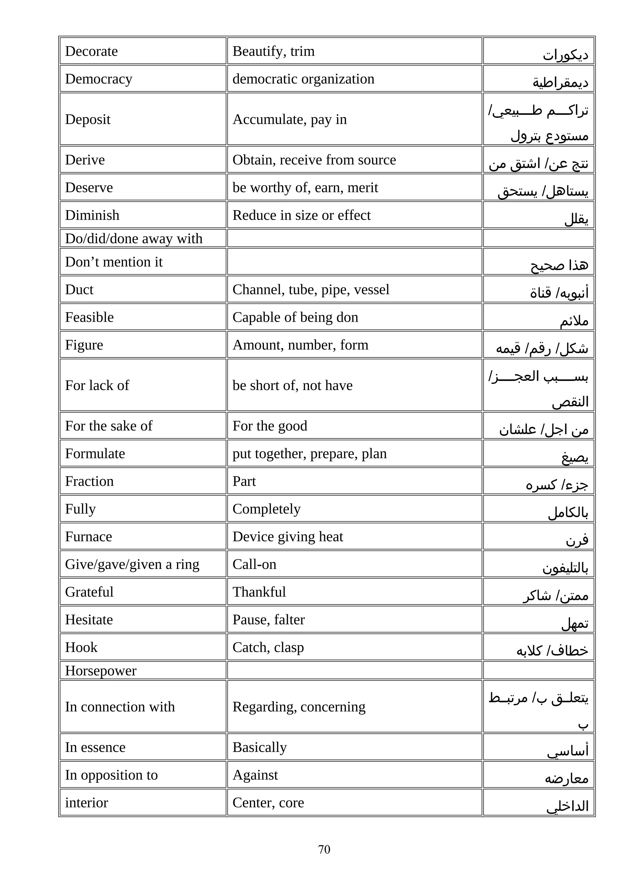 Decorate

Beautify, trim

Democracy

democratic organization

Deposit

Accumulate, pay in

Derive

Obtain, receive from source

Deserve

be worthy of, earn, merit

Diminish

Reduce in size or effect

‫ديكورات‬
‫ديمقراطية‬
/‫تراكصصصم طصصصبيعي‬
‫ص‬
‫ص‬
‫مستودع بترول‬
‫نتج عن/ اشتق من‬
‫يستاهل/ يستحق‬
‫يقلل‬

Do/did/done away with
Don’t mention it

‫هذا صحيح‬

Duct

Channel, tube, pipe, vessel

Feasible

Capable of being don

Figure

Amount, number, form

For lack of

be short of, not have

For the sake of

For the good

Formulate

put together, prepare, plan

Fraction

Part

Fully

Completely

Furnace

Device giving heat

Give/gave/given a ring

Call-on

Grateful

Thankful

Hesitate

Pause, falter

‫تمهل‬

Hook

Catch, clasp

‫خطاف/ كلبه‬

‫أنبوبه/ قناة‬
‫ملئم‬
‫شكل/ رقم/ قيمه‬
/‫بسصصصصبب العجصصصصز‬
‫النقص‬
‫من اجل/ علشان‬
‫يصيغ‬
‫جزء/ كسره‬
‫بالكامل‬
‫فرن‬
‫بالتليفون‬
‫ممتن/ شاكر‬

Horsepower
‫يتعلصصق ب/ مرتبصصط‬

In connection with

Regarding, concerning

In essence

Basically

‫أساسي‬

In opposition to

Against

‫معارضه‬

interior

Center, core

‫الداخلي‬
70

‫ب‬

 