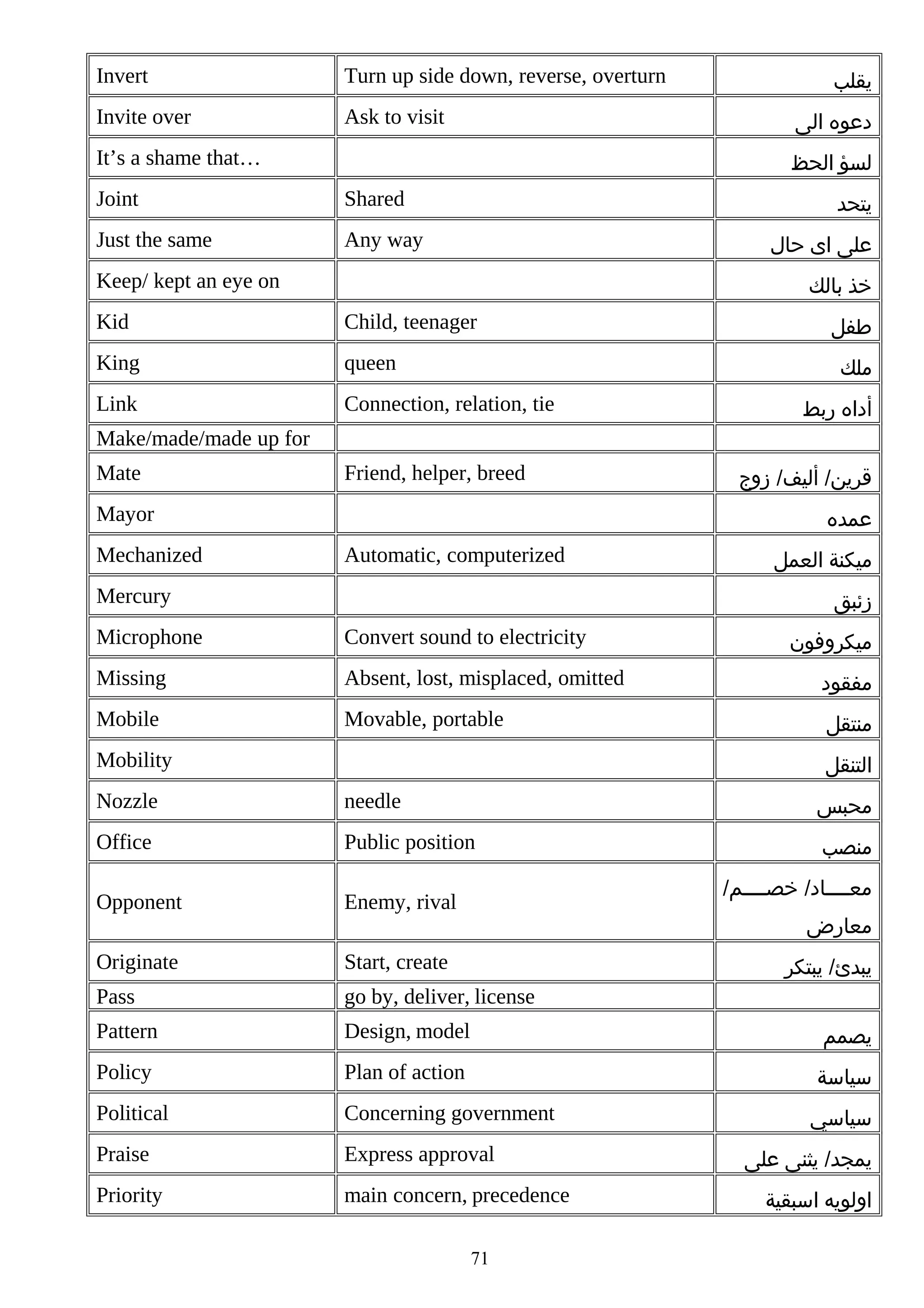 Invert

Turn up side down, reverse, overturn

Invite over

Ask to visit

‫يقلب‬
‫دعوه الى‬

It’s a shame that…

‫لسؤ الحظ‬

Joint

Shared

Just the same

Any way

‫يتحد‬
‫على اى حال‬

Keep/ kept an eye on

‫خذ بالك‬

Kid

Child, teenager

King

queen

Link

Connection, relation, tie

‫طفل‬
‫ملك‬
‫أداه ربط‬

Make/made/made up for
Mate

Friend, helper, breed

Mayor
Mechanized

‫قرين/ أليف/ زوج‬
‫عمده‬

Automatic, computerized

Mercury

‫ميكنة العمل‬
‫زئبق‬

Microphone

Convert sound to electricity

Missing

Absent, lost, misplaced, omitted

‫مفقود‬

Mobile

Movable, portable

‫منتقل‬

Mobility

‫ميكروفون‬

‫التنقل‬

Nozzle

needle

‫محبس‬

Office

Public position

‫منصب‬

Opponent

Enemy, rival

Originate

Start, create

Pass

go by, deliver, license

Pattern

Design, model

‫يصمم‬

Policy

Plan of action

‫سياسة‬

Political

Concerning government

Praise

Express approval

Priority

main concern, precedence

/‫معصصصصاد/ خصصصصصم‬
‫معارض‬
‫يبدئ/ يبتكر‬

71

‫سياسي‬
‫يمجد/ يثنى على‬
‫اولويه اسبقية‬

 