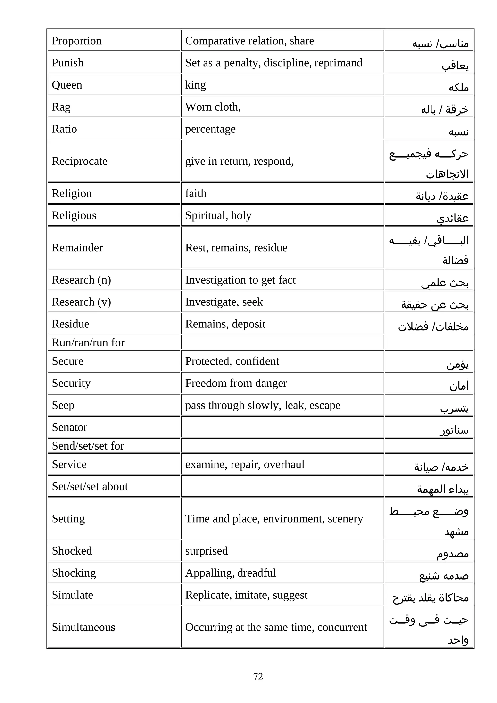 Proportion

Comparative relation, share

Punish

Set as a penalty, discipline, reprimand

Queen

king

Rag

Worn cloth,

Ratio

percentage

Reciprocate

give in return, respond,

Religion

faith

Religious

Spiritual, holy

Remainder

Rest, remains, residue

Research (n)

Investigation to get fact

Research (v)

Investigate, seek

‫بحث عن حقيقة‬

Residue

Remains, deposit

‫مخلفات/ فضلت‬

‫مناسب/ نسبه‬
‫يعاقب‬
‫ملكه‬
‫خرقة / باله‬
‫نسبه‬
‫حركصصصصه فيجميصصصصع‬
‫التجاهات‬
‫عقيدة/ ديانة‬
‫عقائدي‬
‫البصصصصصاقي/ بقيصصصصصه‬
‫فضالة‬
‫بحث علمي‬

Run/ran/run for
Secure

Protected, confident

‫يؤمن‬

Security

Freedom from danger

‫أمان‬

Seep

pass through slowly, leak, escape

Senator

‫يتسرب‬
‫سناتور‬

Send/set/set for
Service

examine, repair, overhaul

Set/set/set about

‫خدمه/ صيانة‬
‫يبداء المهمة‬

Setting

Time and place, environment, scenery

Shocked

surprised

Shocking

Appalling, dreadful

Simulate

Replicate, imitate, suggest

Simultaneous

Occurring at the same time, concurrent

‫وضصصصصصع محيصصصصصط‬
‫مشهد‬
‫مصدوم‬

72

‫صدمه شنيع‬
‫محاكاة يقلد يقترح‬
‫حيصصث فصصى وقصصت‬
‫ص‬
‫ص‬
‫ص‬
‫واحد‬

 