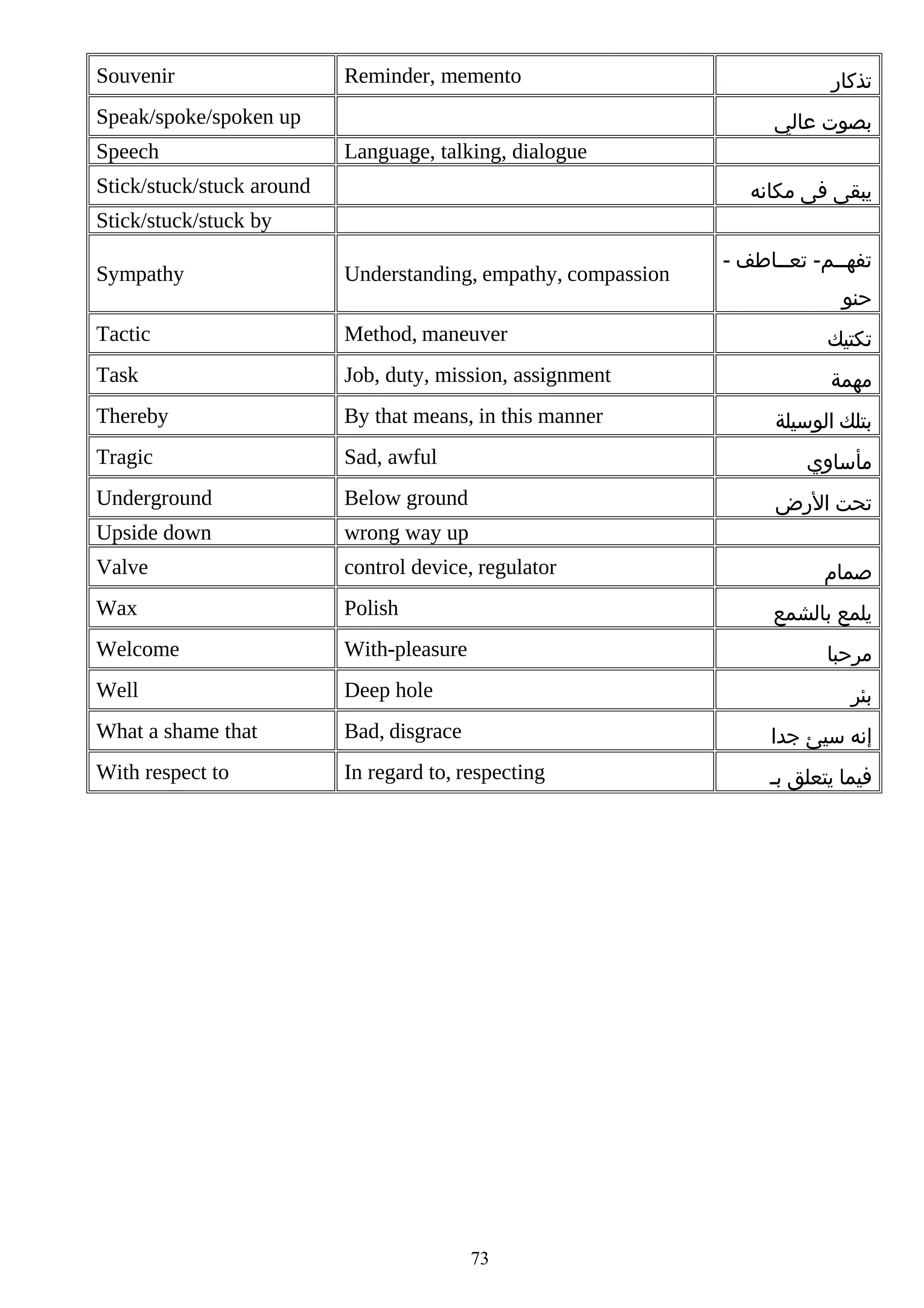 Souvenir

Reminder, memento

Speak/spoke/spoken up
Speech

‫تذكار‬
‫بصوت عالي‬

Language, talking, dialogue

Stick/stuck/stuck around

‫يبقى فى مكانه‬

Stick/stuck/stuck by
- ‫تفهصصم- تعصصاطف‬
‫ص‬

Sympathy

Understanding, empathy, compassion

Tactic

Method, maneuver

‫تكتيك‬

Task

Job, duty, mission, assignment

‫مهمة‬

Thereby

By that means, in this manner

Tragic

Sad, awful

Underground

Below ground

Upside down

wrong way up

Valve

control device, regulator

Wax

Polish

Welcome

With-pleasure

Well

Deep hole

What a shame that

Bad, disgrace

‫إنه سيئ جدا‬

With respect to

In regard to, respecting

‫فيما يتعلق بص‬

‫حنو‬

‫بتلك الوسيلة‬
‫مأساوي‬
‫تحت الرض‬
‫صمام‬
‫يلمع بالشمع‬
‫مرحبا‬
‫بئر‬

73

 