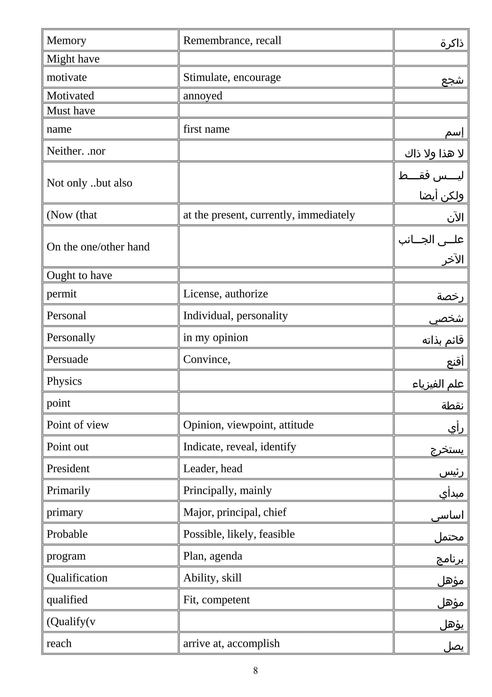Memory

Remembrance, recall

‫ذاكرة‬

motivate

Stimulate, encourage

‫شجع‬

Motivated
Must have

annoyed

name

first name

Might have

‫إسم‬

Neither. .nor

‫ل هذا ول ذاك‬
‫ليببببس فقببببط‬

Not only ..but also
(Now (that

‫ولكن أيضا‬
at the present, currently, immediately

‫الن‬
‫علبببى الجبببانب‬

On the one/other hand

‫الخر‬

Ought to have
permit

License, authorize

Personal

Individual, personality

Personally

in my opinion

Persuade

Convince,

‫رخصة‬
‫شخصي‬
‫قائم بذاته‬
‫أقنع‬

Physics

‫علم الفيزياء‬

point

‫نقطة‬

Point of view

Opinion, viewpoint, attitude

Point out

Indicate, reveal, identify

President

Leader, head

‫رئيس‬

Primarily

Principally, mainly

‫مبدأي‬

primary

Major, principal, chief

‫اساسى‬

Probable

Possible, likely, feasible

‫محتمل‬

program

Plan, agenda

‫برنامج‬

Qualification

Ability, skill

‫مؤهل‬

qualified

Fit, competent

‫مؤهل‬

(Qualify(v
reach

‫رأي‬
‫يستخرج‬

‫يؤهل‬
arrive at, accomplish
8

‫يصل‬

 