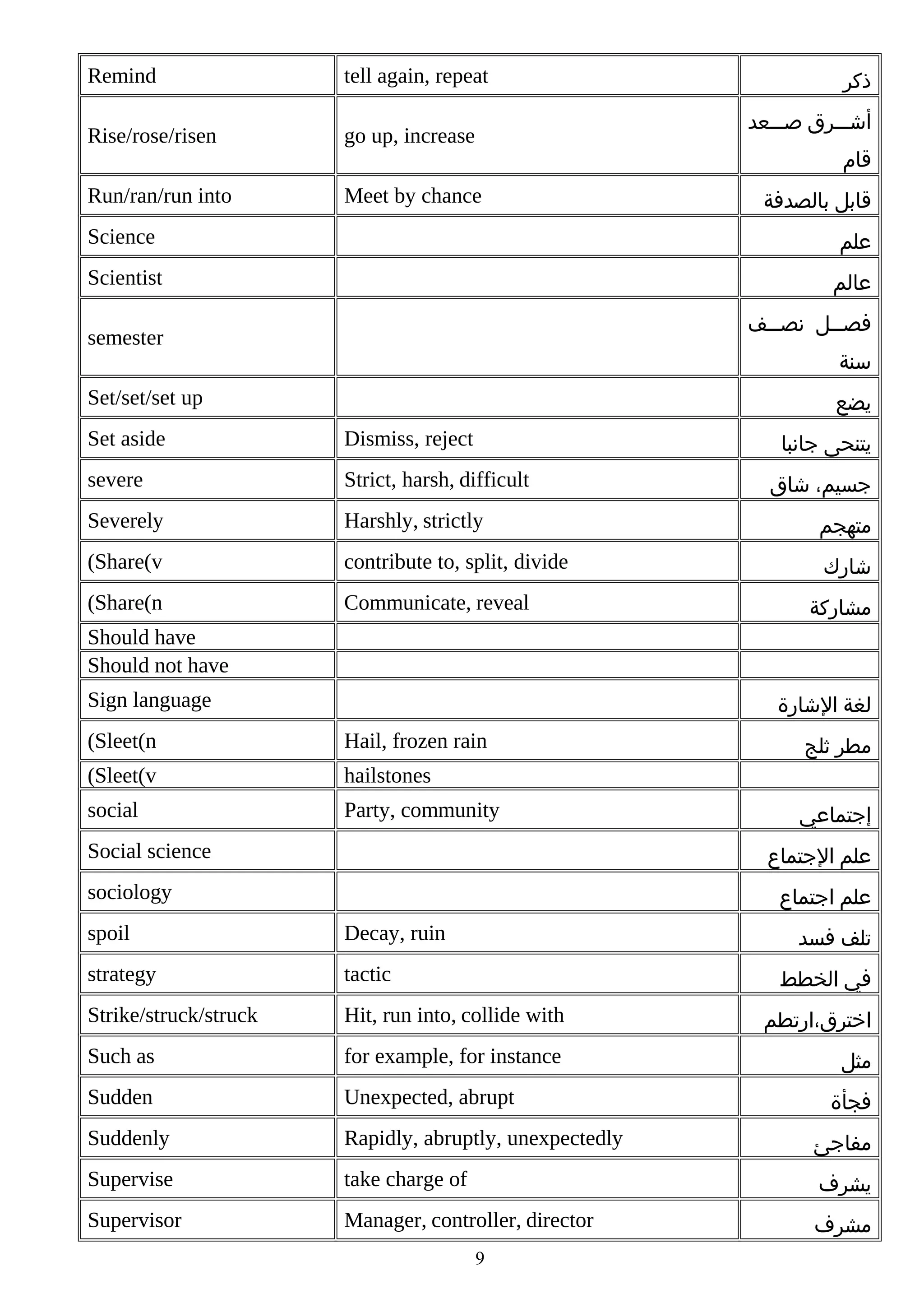 Remind

tell again, repeat

Rise/rose/risen

go up, increase

Run/ran/run into

Meet by chance

‫ذكر‬
‫أشبببرق صبببعد‬
‫قام‬
‫قابل بالصدفة‬

Science

‫علم‬

Scientist

‫عالم‬
‫فص ببل نص ببف‬
‫ب‬
‫ب‬

semester

‫سنة‬

Set/set/set up

‫يضع‬

Set aside

Dismiss, reject

severe

Strict, harsh, difficult

Severely

Harshly, strictly

‫متهجم‬

(Share(v

contribute to, split, divide

‫شارك‬

(Share(n

Communicate, reveal

‫يتنحى جانبا‬
‫جسيم، شاق‬

‫مشاركة‬

Should have
Should not have
Sign language

‫لغة الشارة‬

(Sleet(n

Hail, frozen rain

(Sleet(v

hailstones

social

Party, community

Social science

‫مطر ثلج‬
‫إجتماعي‬
‫علم الجتماع‬

sociology

‫علم اجتماع‬

spoil

Decay, ruin

strategy

tactic

Strike/struck/struck

Hit, run into, collide with

‫اخترق،ارتطم‬

Such as

for example, for instance

‫مثل‬

Sudden

Unexpected, abrupt

Suddenly

Rapidly, abruptly, unexpectedly

‫مفاجئ‬

Supervise

take charge of

‫يشرف‬

Supervisor

Manager, controller, director

‫مشرف‬

‫تلف فسد‬
‫في الخطط‬

9

‫فجأة‬

 
