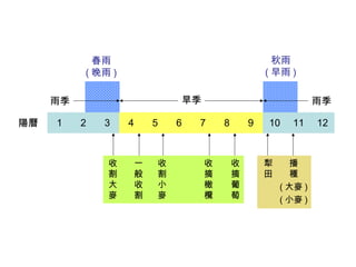 秋雨
( 早雨 )

春雨
( 晚雨 )
旱季

雨季
陽曆

1

2

3

收
割
大
麥

4

5

一
般
收
割

收
割
小
麥

6

雨季

7

收
摘
橄
欖

8

9

收
摘
葡
萄

10

犁
田

11

播
種
( 大麥 )
( 小麥 )

12

 