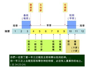 逾
越
節

住
棚
節

五
旬
節

秋雨
( 早雨 )

春雨
( 晚雨 )
旱季

雨季
陽曆

1

2

3

收
割
大
麥

4

5

一
般
收
割

收
割
小
麥

6

雨季

7

收
摘
橄
欖

8

9

收
摘
葡
萄

10

犁
田

11

12

播
種
( 大麥 )
( 小麥 )

你們一切男丁要一年三次朝見主耶和華以色列的神。…
你一年三次上去朝見耶和華你神的時候，必沒有人貪慕你的地土。
( 出 34:23-24)

 