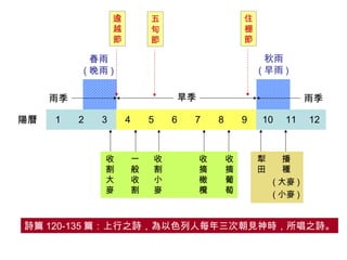 逾
越
節

住
棚
節

五
旬
節

秋雨
( 早雨 )

春雨
( 晚雨 )
旱季

雨季
陽曆

1

2

3

收
割
大
麥

4

5

一
般
收
割

收
割
小
麥

6

雨季

7

收
摘
橄
欖

8

9

收
摘
葡
萄

10

犁
田

11

12

播
種
( 大麥 )
( 小麥 )

詩篇 120-135 篇：上行之詩，為以色列人每年三次朝見神時，所唱之詩。

 