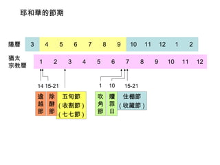 耶和華的節期

陽曆
猶太
宗教曆

3

4
1

5
2

6
3

7
4

8

9

10
7

11

5

6

8

14 15-21

1

10

逾 除 五旬節
越 酵 ( 收割節 )
節 節 ( 七七節 )

吹 贖 住棚節
角 罪 ( 收藏節 )
節 日

15-21

12
9

1
10

2
11

12

 