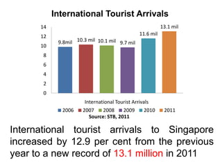 International Tourist Arrivals
13.1 mil

14
12
10

11.6 mil
9.8mil 10.3 mil 10.1 mil 9.7 mil

8
6

4
2
0
2006

International Tourist Arrivals
2007
2008
2009
2010
Source: STB, 2011

2011

International tourist arrivals to Singapore
increased by 12.9 per cent from the previous
year to a new record of 13.1 million in 2011

 