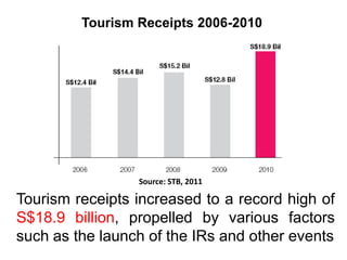 Tourism Receipts 2006-2010

Source: STB, 2011

Tourism receipts increased to a record high of
S$18.9 billion, propelled by various factors
such as the launch of the IRs and other events

 