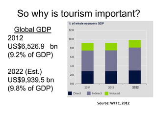 So why is tourism important?
Global GDP
2012
US$6,526.9 bn
(9.2% of GDP)
2022 (Est.)
US$9,939.5 bn
(9.8% of GDP)
Source: WTTC, 2012

 