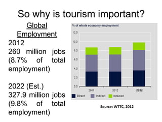 So why is tourism important?
Global
Employment
2012
260 million jobs
(8.7% of total
employment)
2022 (Est.)
327.9 million jobs
(9.8% of total
employment)

Source: WTTC, 2012

 