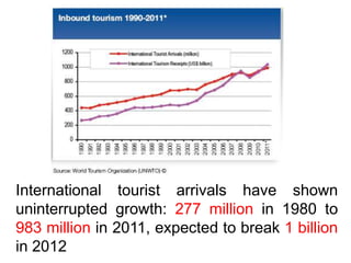 International tourist arrivals have shown
uninterrupted growth: 277 million in 1980 to
983 million in 2011, expected to break 1 billion
in 2012

 