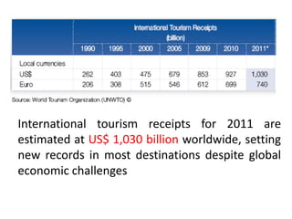 International tourism receipts for 2011 are
estimated at US$ 1,030 billion worldwide, setting
new records in most destinations despite global
economic challenges

 