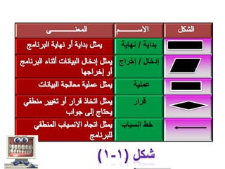 ‫بداية / نهاية‬
‫إدخال / إخراج‬
‫عملية‬

‫قرار‬
‫خط انسياب‬

 
