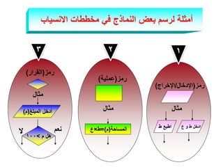 ‫أمثلة لرسم بعض النماذج في مخططات االنسياب‬

‫رمز(اإلدخال/اإلخراج)‬

‫رمز(القرار)‬

‫رمز(عملية)‬

‫مثال‬
‫مثال‬

‫مثال‬
‫ادخل ط و ع‬

‫اطبع ط‬

‫المساحة(م)=ط×ع‬

‫أدخل المبلغ(م)‬

‫نعم‬

‫هل م <001‬

‫ال‬

 