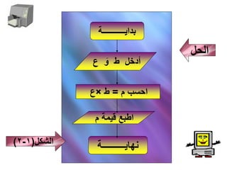 ‫بدايـــــــــــة‬

‫الحل‬

‫أدخل ط و ع‬

‫احسب م = ط ×ع‬
‫اطبع قيمة م‬

‫نهايــــــــــة‬

‫الشكل(1-2)‬

 