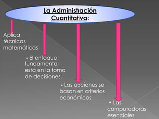 La Administración
Cuantitativa:
Aplica
técnicas
matemáticas
• El

enfoque
fundamental
está en la toma
de decisiones.
• Las

opciones se
basan en criterios
económicos

• Las
computadoras
esenciales

 