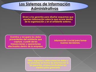Los Sistemas de Información
Administrativas
Sirven a los gerentes para diseñar esquemas que
aporten información sobre lo que ocurre dentro
de la organización y en el ambiente externo.

Examina y recupera los datos
provenientes del ambiente que
captura, a partir de las
transacciones y operaciones
efectuadas dentro de la empresa.

Información crucial para tomar
buenas decisiones.

Filtra, organiza y selecciona los datos y
los presenta en forma de información a
los gerentes, proporcionándoles los
medios para generarla

 