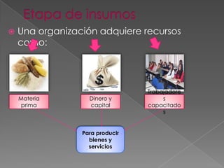 

Una organización adquiere recursos
como:

Materia
prima

Dinero y
capital

Para producir
bienes y
servicios

Trabajadore
s
capacitado
s

 