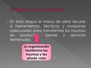 

En esta etapa la
a herramientas,
adecuadas para
en productos,
terminados.

mano de obra recurre
técnicas y maquinas
transformar los insumos
bienes y servicios

La organización
transforma los
insumos y les
añade valor

 