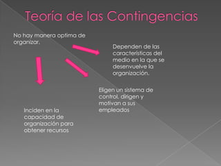 No hay manera optima de
organizar.

Inciden en la
capacidad de
organización para
obtener recursos

Dependen de las
características del
medio en la que se
desenvuelve la
organización.
Eligen un sistema de
control, dirigen y
motivan a sus
empleados

 