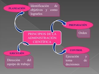 PLANEACIÒN

Identificación
de
objetivos y como
lograrlos

PREPARACIÒN

PRINCIPIOS DE LA
ADMINISTRACIÒN
CIENTÌFICA

Orden

CONTROL
EJECUCIÒN

Direcciòn
del
equipo de trabajo

Ejecuciòn
toma
decisiones

y
de

 