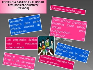 EFICIENCIA BASADO EN EL USO DE
RECURSOS PRODUCTIVO:
(TAYLOR)

Los empleados debían
estar
en
constante
entrenamiento

 