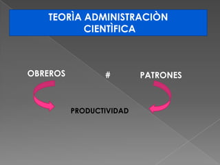 TEORÌA ADMINISTRACIÒN
CIENTÌFICA

OBREROS

#

PRODUCTIVIDAD

PATRONES

 
