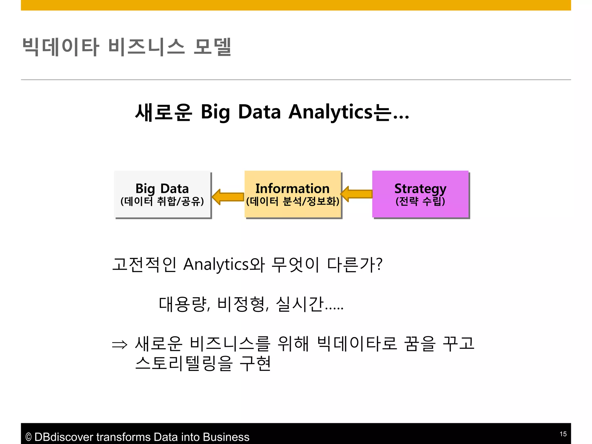 빅데이타 비즈니스 모델
새로운 Big Data Analytics는…

Big Data

(데이터 취합/공유)

Information

(데이터 붂석/정보화)

Strategy
(젂략 수립)

고젂적인 Analytics와 무엇이 다른가?
대용량, 비정형, 실시갂…..
 새로운 비즈니스를 위해 빅데이타로 꿈을 꾸고
스토리텔링을 구현

© DBdiscover transforms Data into Business

15

 