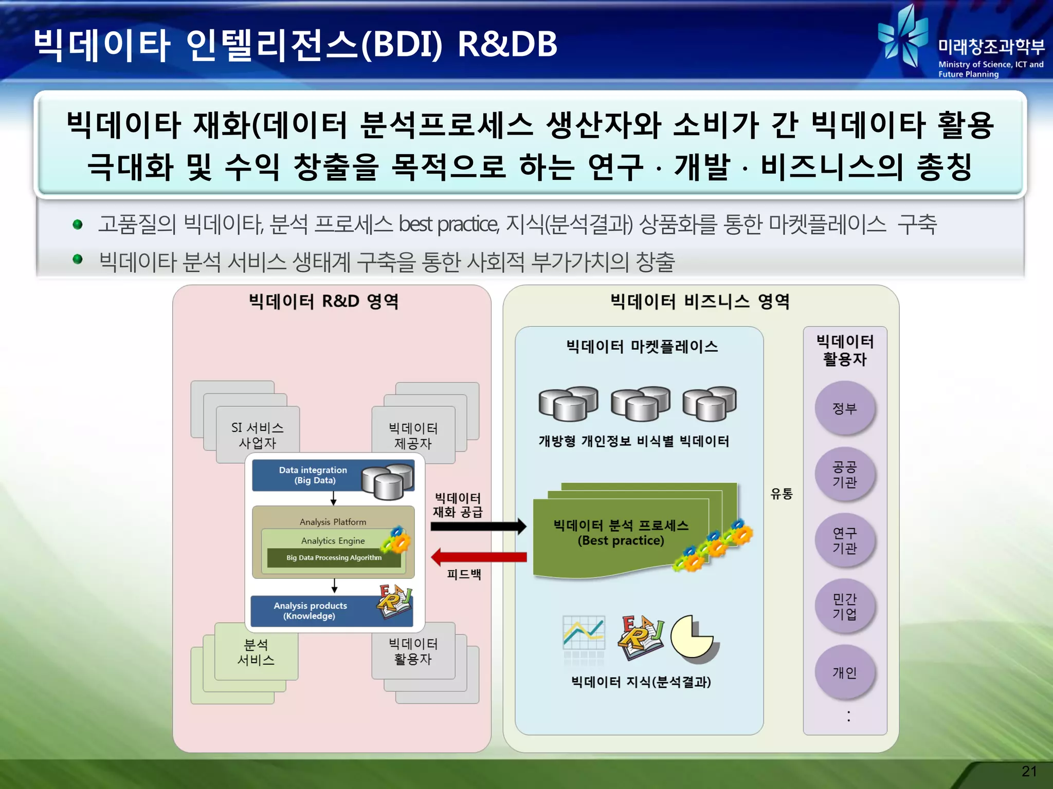 빅데이타 읶텔리젂스(BDI) R&DB
빅데이타 재화(데이터 붂석프로세스 생산자와 소비가 갂 빅데이타 활용
극대화 및 수익 창출을 목적으로 하는 연구  개발  비즈니스의 총칭

21
21

 