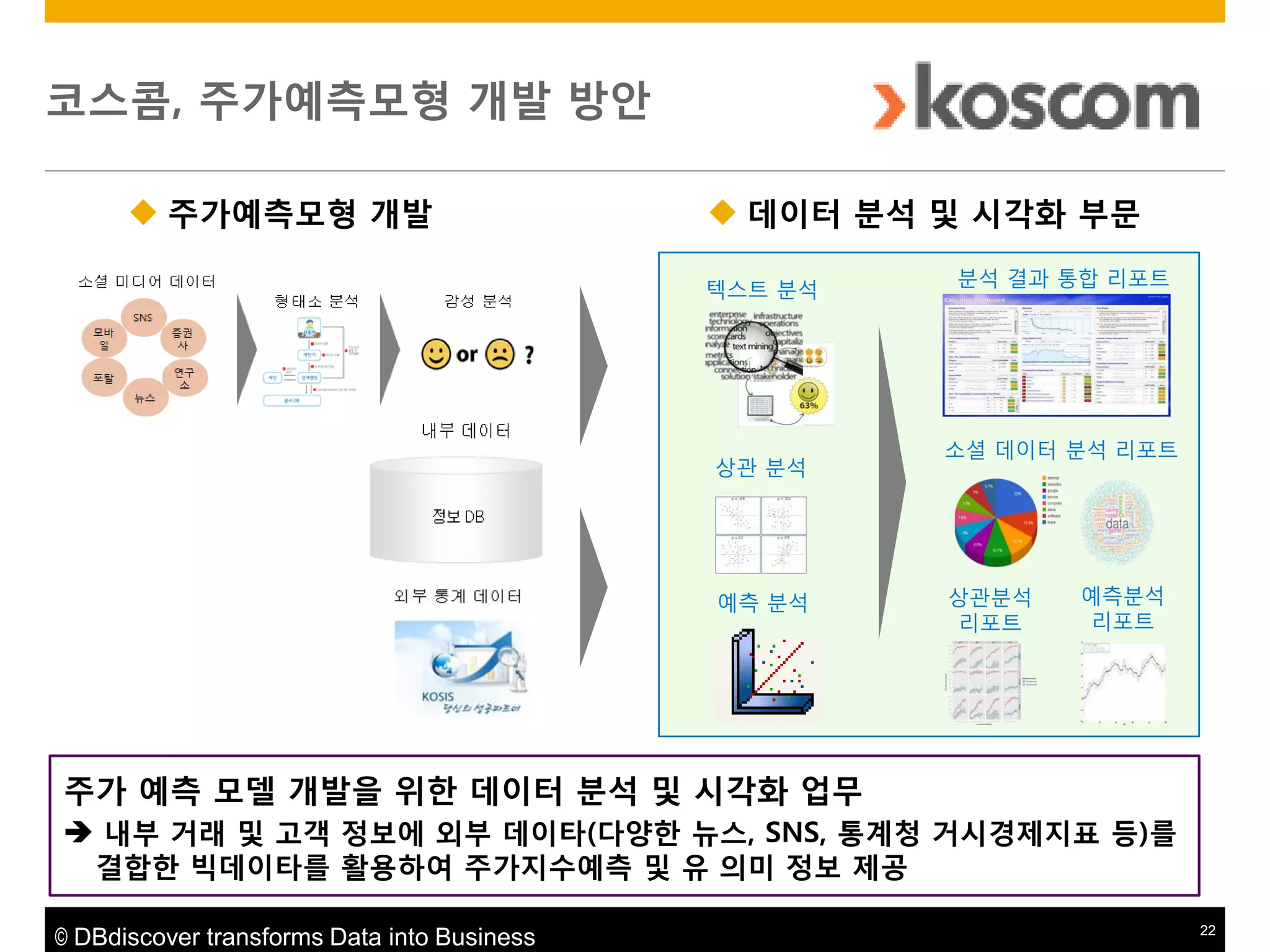 코스콤, 주가예측모형 개발 방앆
 주가예측모형 개발

 데이터 붂석 및 시각화 부문
텍스트 분석

상관 분석

예측 분석

분석 결과 통합 리포트

소셜 데이터 분석 리포트

상관분석
리포트

예측분석
리포트

주가 예측 모델 개발을 위한 데이터 붂석 및 시각화 업무
 내부 거래 및 고객 정보에 외부 데이타(다양한 뉴스, SNS, 통계청 거시경제지표 등)를
결합한 빅데이타를 활용하여 주가지수예측 및 유 의미 정보 제공
© DBdiscover transforms Data into Business

22

 
