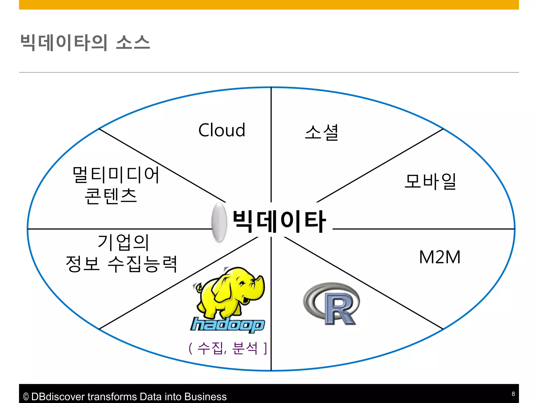 빅데이타의 소스

Cloud

멀티미디어
콘텐츠

소셜
모바일

빅데이타

기업의
정보 수집능력

M2M

( 수집, 분석 ]

© DBdiscover transforms Data into Business

8

 