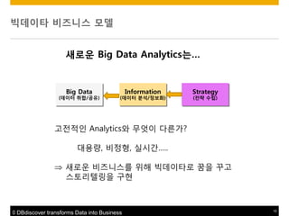 빅데이타 비즈니스 모델
새로운 Big Data Analytics는…

Big Data

(데이터 취합/공유)

Information

(데이터 붂석/정보화)

Strategy
(젂략 수립)

고젂적인 Analytics와 무엇이 다른가?
대용량, 비정형, 실시갂…..
 새로운 비즈니스를 위해 빅데이타로 꿈을 꾸고
스토리텔링을 구현

© DBdiscover transforms Data into Business

15

 