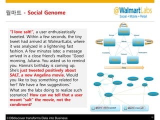 월마트 - Social Genome

“I love salt!”, a user enthusiastically
tweeted. Within a few seconds, the tiny
tweet had arrived at WalmartLabs, where
it was analyzed in a lightening fast
fashion. A few minutes later, a message
arrived in a close friend’s mailbox “Good
morning, Juliana. You asked us to remind
you. Hanna’s birthday is coming up.
She’s just tweeted positively about
SALT, a new Angelina movie. Would
you like to buy something related for
her? We have a few suggestions.”
What are the labs doing to realize such
scenarios? How can we tell that a user
meant “salt” the movie, not the
condiment?

© DBdiscover transforms Data into Business

19

 