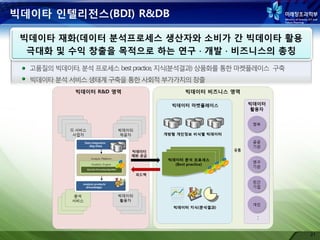 빅데이타 읶텔리젂스(BDI) R&DB
빅데이타 재화(데이터 붂석프로세스 생산자와 소비가 갂 빅데이타 활용
극대화 및 수익 창출을 목적으로 하는 연구  개발  비즈니스의 총칭

21
21

 