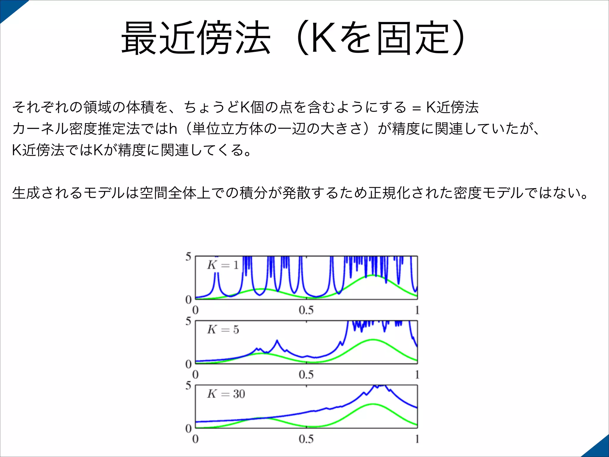 最近傍法（Kを固定）
それぞれの領域の体積を、ちょうどK個の点を含むようにする = K近傍法
カーネル密度推定法ではh（単位立方体の一辺の大きさ）が精度に関連していたが、
K近傍法ではKが精度に関連してくる。
!
生成されるモデルは空間全体上での積分が発散するため正規化された密度モデルではない。

 