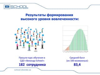 Результаты формирования
высокого уровня вовлеченности:

Прошли курс обучения в
СДО «Виконда School»:

Средний балл
(из 100 возможных):

182 сотрудника

83,4

 
